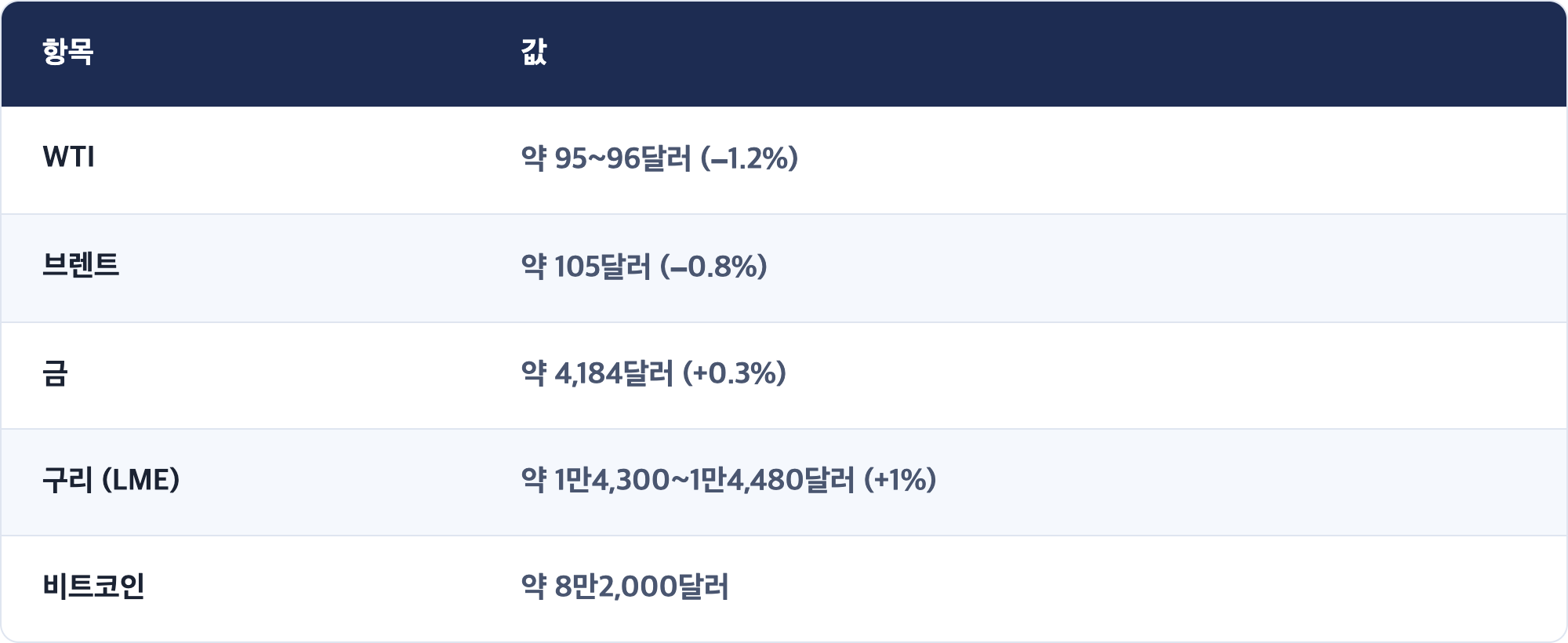항목 · 값 / WTI · 약 95~96달러 (−1.2%) / 브렌트 · 약 105달러 (−0.8%) / 금 · 약 4,184달러 (+0.3%) / 구리 (LME) · 약 1만4,300~1만4,480달러 (+1%) / 비트코인 · 약 8만2,000달러