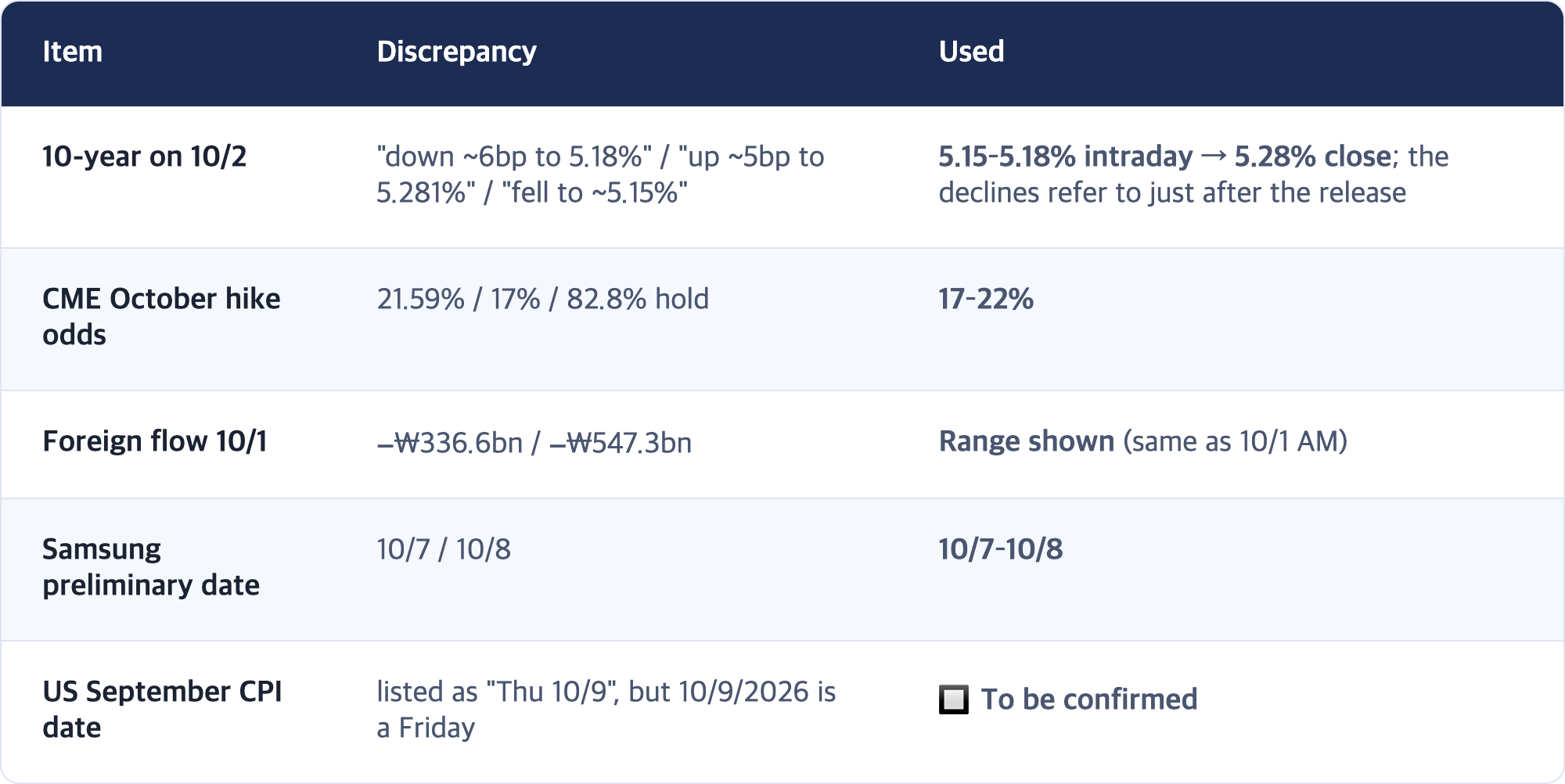 Item · Discrepancy · Used / 10-year on 10/2 · "down ~6bp to 5.18%" / "up ~5bp to 5.281%" / "fell to ~5.15%" · 5.15–5.18% intraday → 5.28% close; the declines refer to just after the release / CME October hike odds · 21.59% / 17% / 82.8% hold · 17–22% / Foreign flow 10/1 · −₩336.6bn / −₩547.3bn · Range shown (same as 10/1 AM) / Samsung preliminary date · 10/7 / 10/8 · 10/7–10/8 / US September CPI date · listed as "Thu 10/9", but 10/9/2026 is a Friday · �...