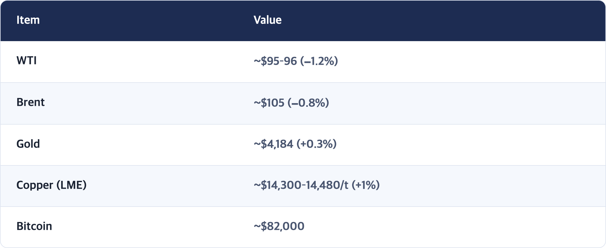 Item · Value / WTI · ~$95–96 (−1.2%) / Brent · ~$105 (−0.8%) / Gold · ~$4,184 (+0.3%) / Copper (LME) · ~$14,300–14,480/t (+1%) / Bitcoin · ~$82,000