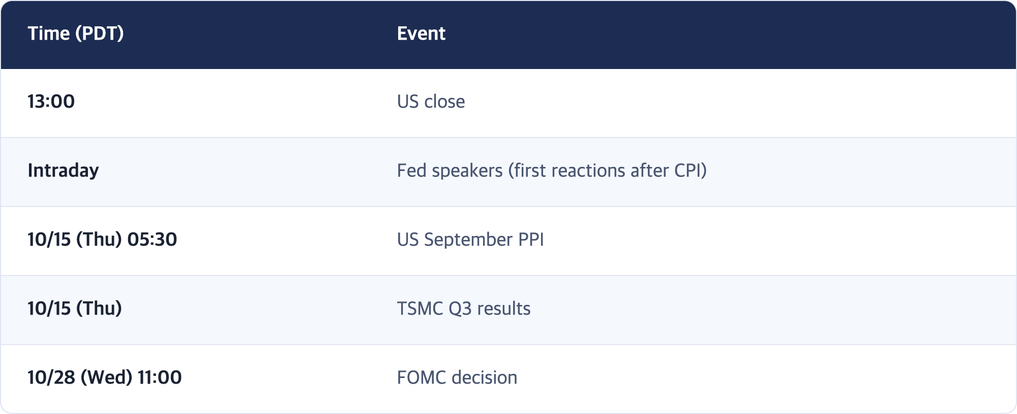 Time (PDT) · Event / 13:00 · US close / Intraday · Fed speakers (first reactions after CPI) / 10/15 (Thu) 05:30 · US September PPI / 10/15 (Thu) · TSMC Q3 results / 10/28 (Wed) 11:00 · FOMC decision