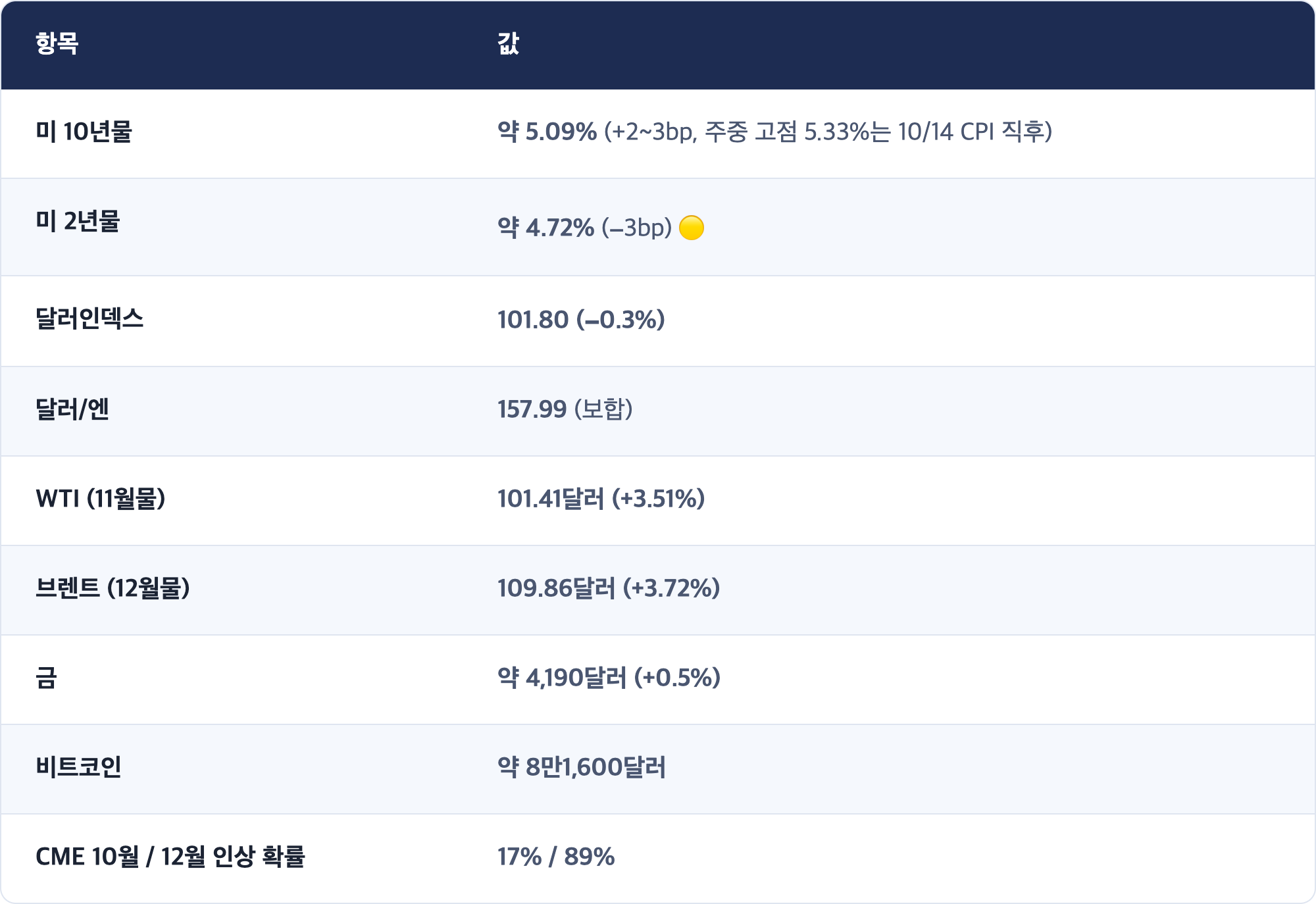 항목 · 값 / 미 10년물 · 약 5.09% (+2~3bp, 주중 고점 5.33%는 10/14 CPI 직후) / 미 2년물 · 약 4.72% (−3bp) 🟡 / 달러인덱스 · 101.80 (−0.3%) / 달러/엔 · 157.99 (보합) / WTI (11월물) · 101.41달러 (+3.51%) / 브렌트 (12월물) · 109.86달러 (+3.72%) / 금 · 약 4,190달러 (+0.5%) / 비트코인 · 약 8만1,600달러 / CME 10월 / 12월 인상 확률 · 17% / 89%