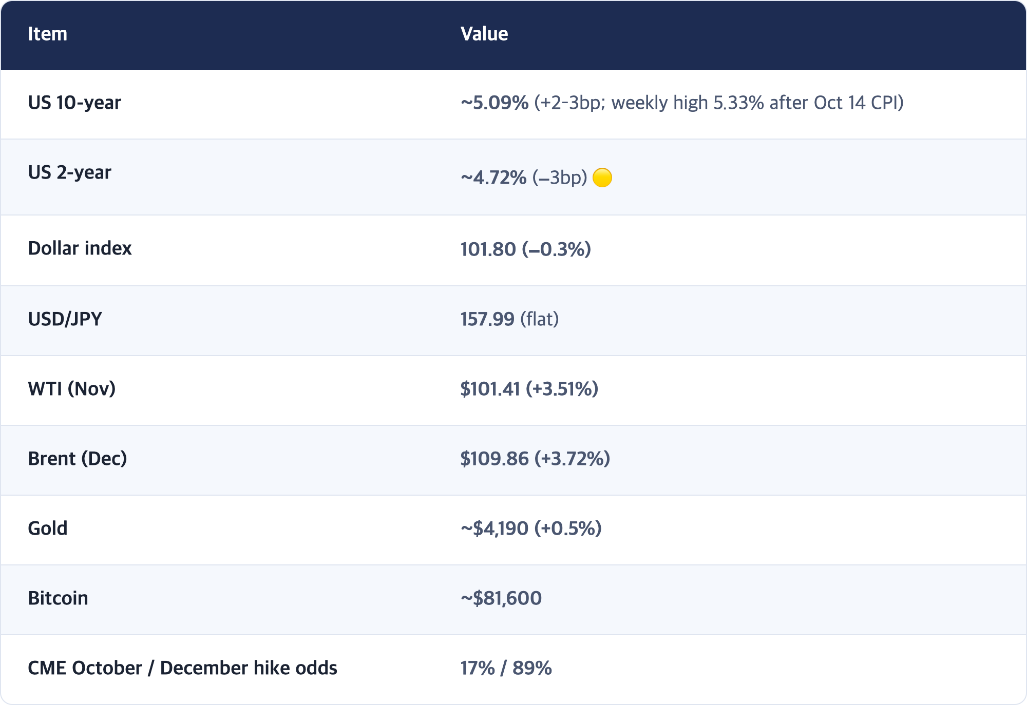 Item · Value / US 10-year · ~5.09% (+2–3bp; weekly high 5.33% after Oct 14 CPI) / US 2-year · ~4.72% (−3bp) 🟡 / Dollar index · 101.80 (−0.3%) / USD/JPY · 157.99 (flat) / WTI (Nov) · $101.41 (+3.51%) / Brent (Dec) · $109.86 (+3.72%) / Gold · ~$4,190 (+0.5%) / Bitcoin · ~$81,600 / CME October / December hike odds · 17% / 89%
