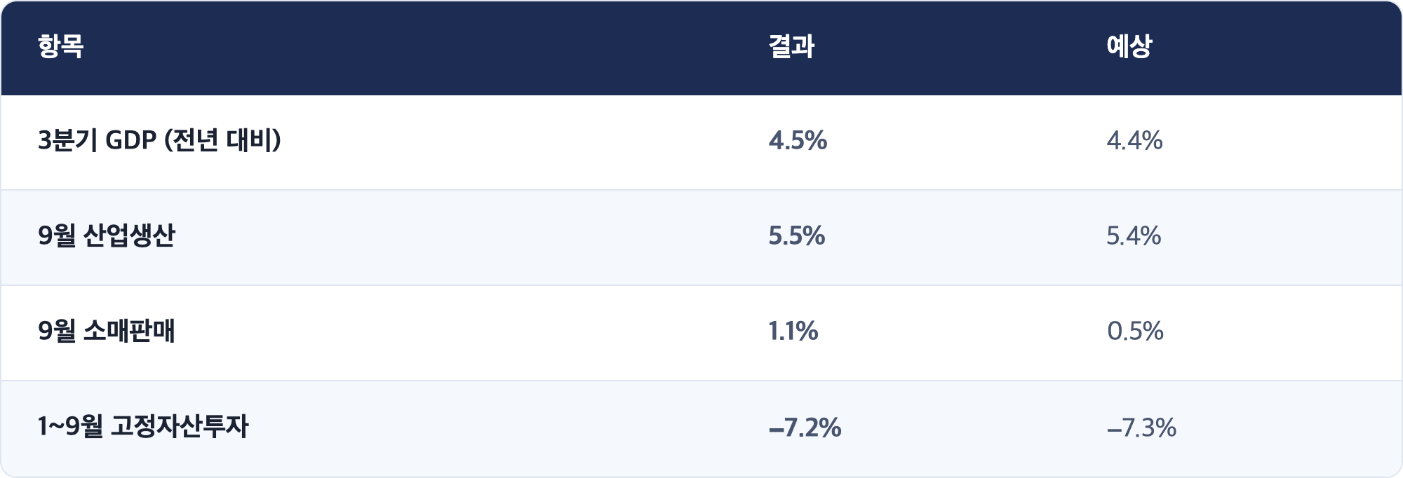 항목 · 결과 · 예상 / 3분기 GDP (전년 대비) · 4.5% · 4.4% / 9월 산업생산 · 5.5% · 5.4% / 9월 소매판매 · 1.1% · 0.5% / 1~9월 고정자산투자 · −7.2% · −7.3%