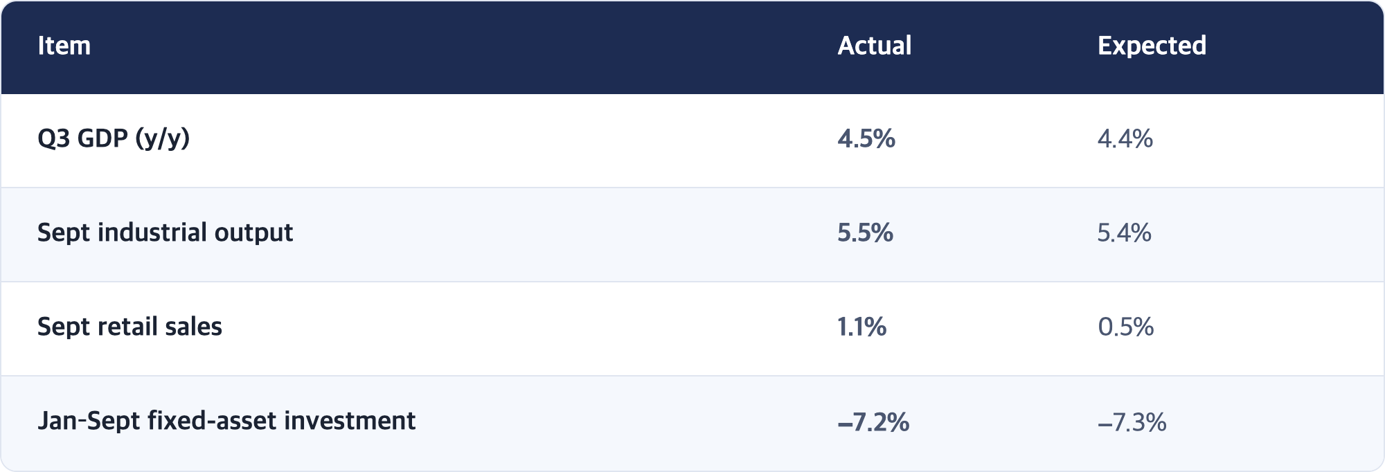 Item · Actual · Expected / Q3 GDP (y/y) · 4.5% · 4.4% / Sept industrial output · 5.5% · 5.4% / Sept retail sales · 1.1% · 0.5% / Jan–Sept fixed-asset investment · −7.2% · −7.3%