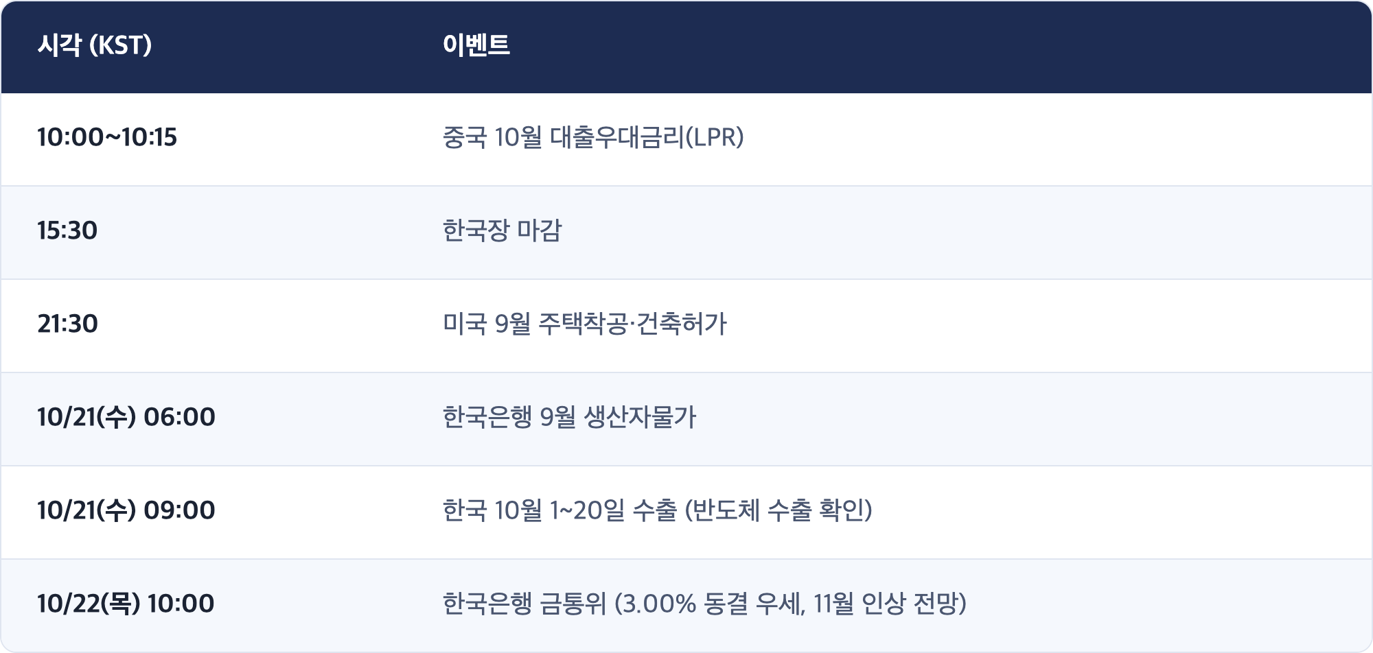 시각 (KST) · 이벤트 / 10:00~10:15 · 중국 10월 대출우대금리(LPR) / 15:30 · 한국장 마감 / 21:30 · 미국 9월 주택착공·건축허가 / 10/21(수) 06:00 · 한국은행 9월 생산자물가 / 10/21(수) 09:00 · 한국 10월 1~20일 수출 (반도체 수출 확인) / 10/22(목) 10:00 · 한국은행 금통위 (3.00% 동결 우세, 11월 인상 전망)