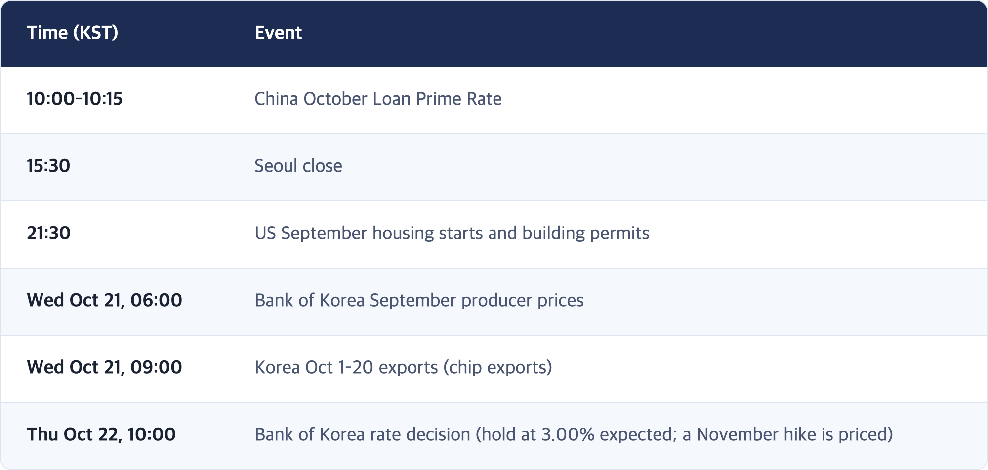 Time (KST) · Event / 10:00–10:15 · China October Loan Prime Rate / 15:30 · Seoul close / 21:30 · US September housing starts and building permits / Wed Oct 21, 06:00 · Bank of Korea September producer prices / Wed Oct 21, 09:00 · Korea Oct 1–20 exports (chip exports) / Thu Oct 22, 10:00 · Bank of Korea rate decision (hold at 3.00% expected; a November hike is priced)