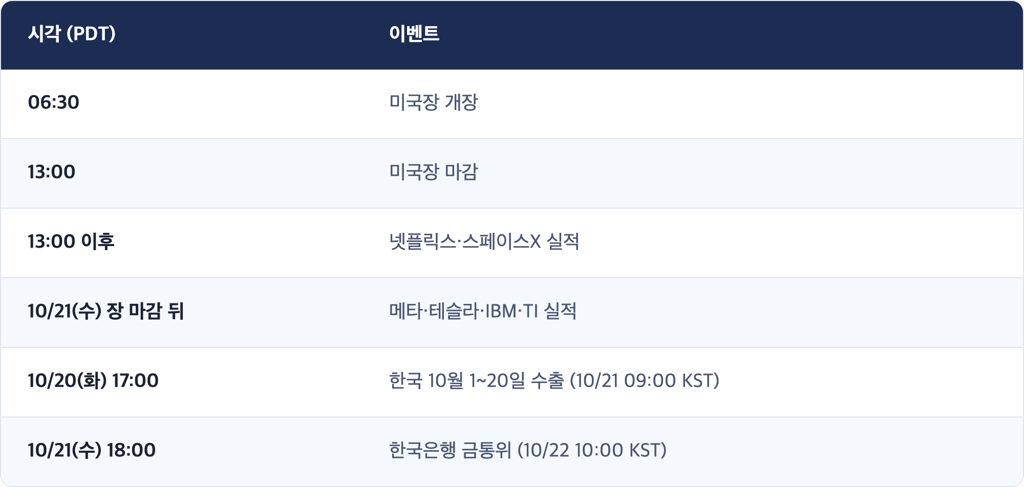 시각 (PDT) · 이벤트 / 06:30 · 미국장 개장 / 13:00 · 미국장 마감 / 13:00 이후 · 넷플릭스·스페이스X 실적 / 10/21(수) 장 마감 뒤 · 메타·테슬라·IBM·TI 실적 / 10/20(화) 17:00 · 한국 10월 1~20일 수출 (10/21 09:00 KST) / 10/21(수) 18:00 · 한국은행 금통위 (10/22 10:00 KST)