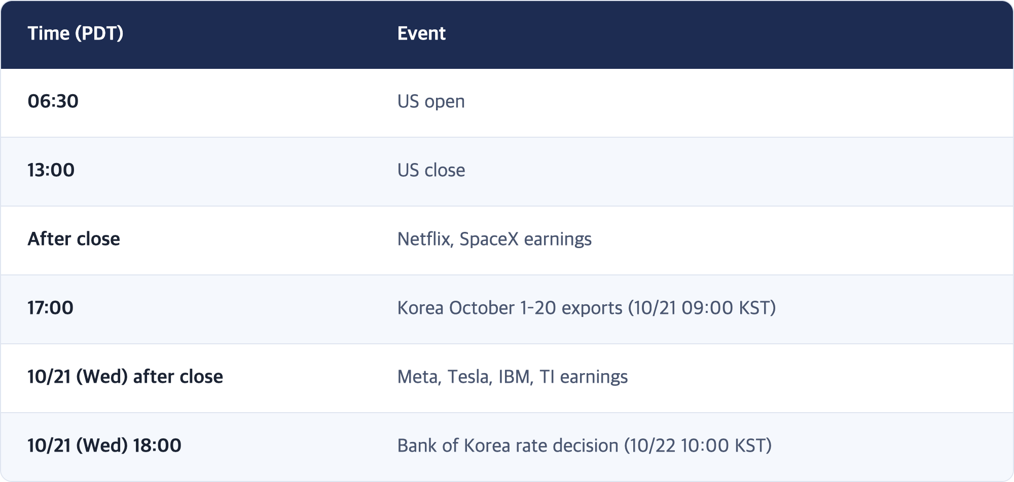 Time (PDT) · Event / 06:30 · US open / 13:00 · US close / After close · Netflix, SpaceX earnings / 17:00 · Korea October 1–20 exports (10/21 09:00 KST) / 10/21 (Wed) after close · Meta, Tesla, IBM, TI earnings / 10/21 (Wed) 18:00 · Bank of Korea rate decision (10/22 10:00 KST)
