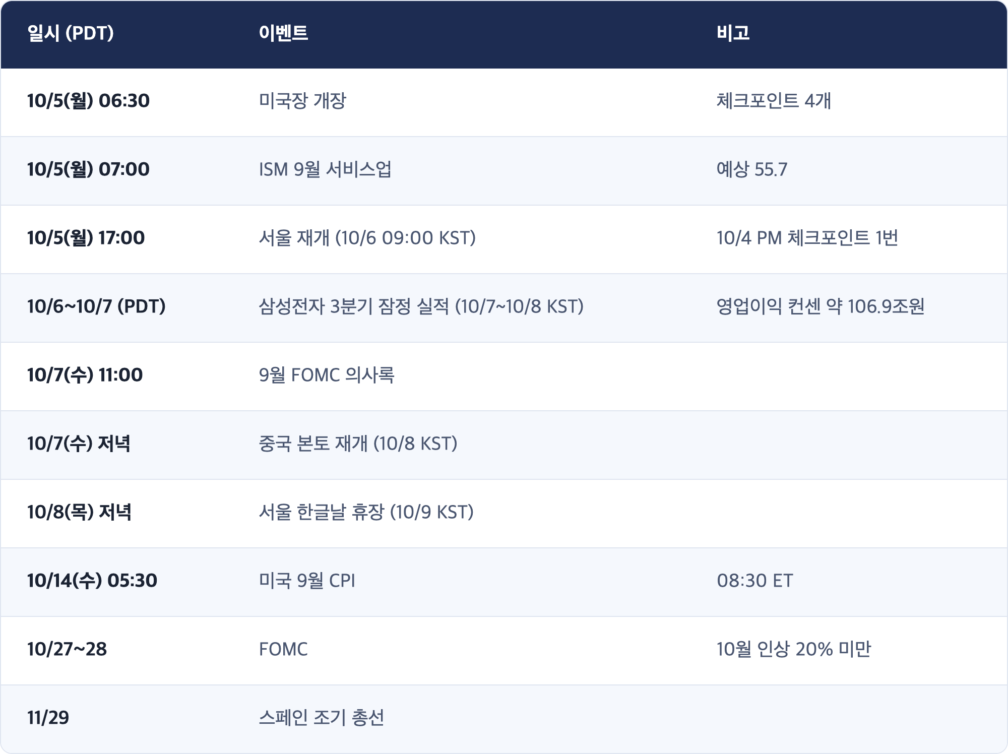 일시 (PDT) · 이벤트 · 비고 / 10/5(월) 06:30 · 미국장 개장 · 체크포인트 4개 / 10/5(월) 07:00 · ISM 9월 서비스업 · 예상 55.7 / 10/5(월) 17:00 · 서울 재개 (10/6 09:00 KST) · 10/4 PM 체크포인트 1번 / 10/6~10/7 (PDT) · 삼성전자 3분기 잠정 실적 (10/7~10/8 KST) · 영업이익 컨센 약 106.9조원 / 10/7(수) 11:00 · 9월 FOMC 의사록 / 10/7(수) 저녁 · 중국 본토 재개 (10/8 KST) / 10/8(목) 저녁 · 서울 한글날 휴장 (10/9 KST) / 10/14(수) 05:30 · 미국 9월 CPI · 08:30 ET / 10/27~28 · FOMC · 10월 인상 20% 미만 / 11/29 · 스페인 조기 총선