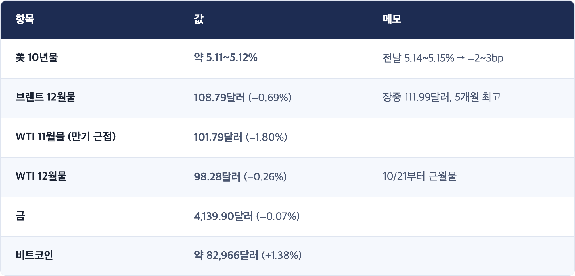 항목 · 값 · 메모 / 美 10년물 · 약 5.11~5.12% · 전날 5.14~5.15% → −2~3bp / 브렌트 12월물 · 108.79달러 (−0.69%) · 장중 111.99달러, 5개월 최고 / WTI 11월물 (만기 근접) · 101.79달러 (−1.80%) / WTI 12월물 · 98.28달러 (−0.26%) · 10/21부터 근월물 / 금 · 4,139.90달러 (−0.07%) / 비트코인 · 약 82,966달러 (+1.38%)