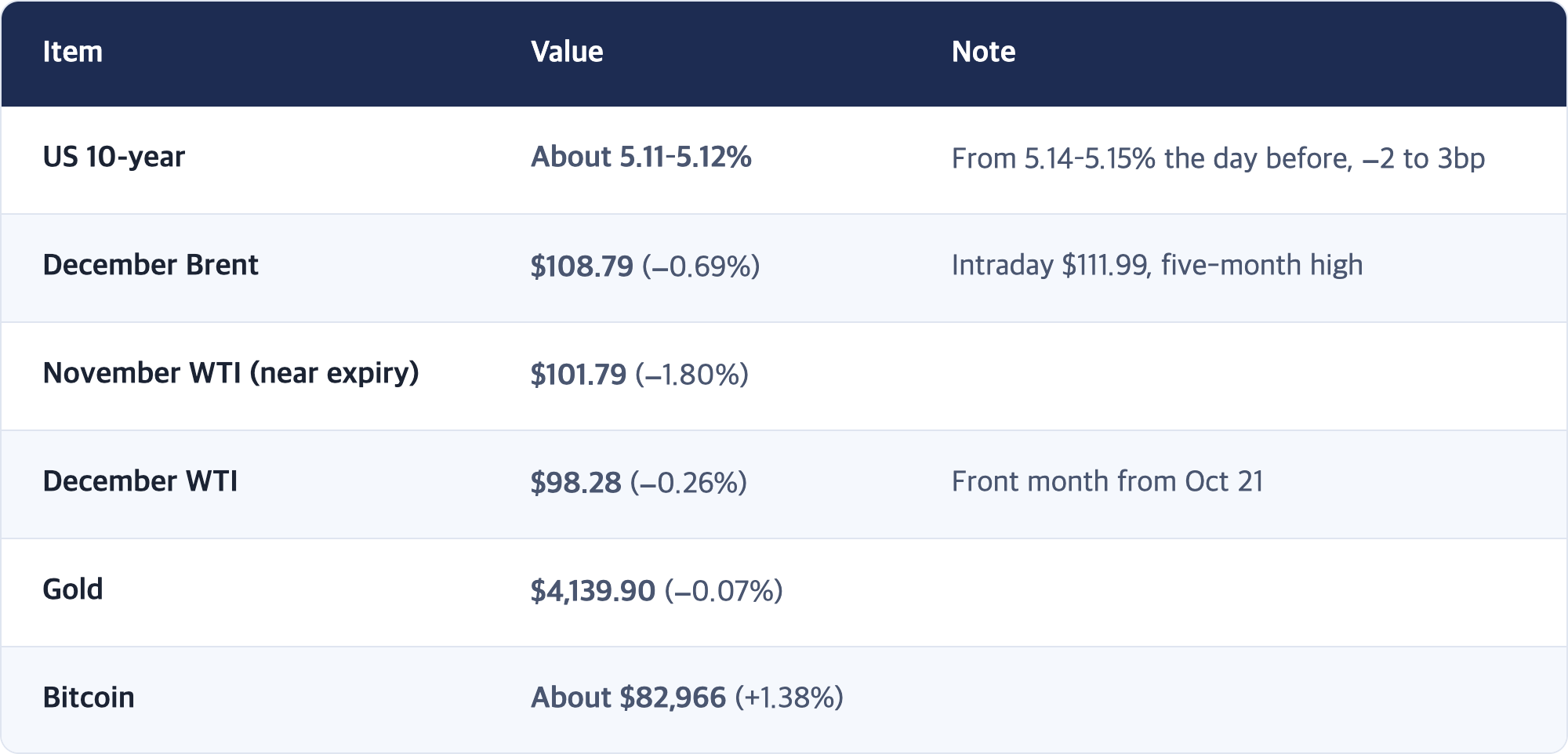 Item · Value · Note / US 10-year · About 5.11–5.12% · From 5.14–5.15% the day before, −2 to 3bp / December Brent · $108.79 (−0.69%) · Intraday $111.99, five-month high / November WTI (near expiry) · $101.79 (−1.80%) / December WTI · $98.28 (−0.26%) · Front month from Oct 21 / Gold · $4,139.90 (−0.07%) / Bitcoin · About $82,966 (+1.38%)