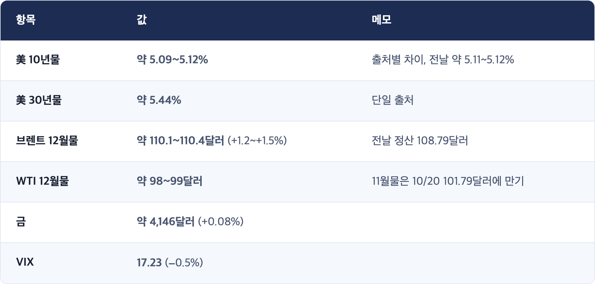 항목 · 값 · 메모 / 美 10년물 · 약 5.09~5.12% · 출처별 차이, 전날 약 5.11~5.12% / 美 30년물 · 약 5.44% · 단일 출처 / 브렌트 12월물 · 약 110.1~110.4달러 (+1.2~+1.5%) · 전날 정산 108.79달러 / WTI 12월물 · 약 98~99달러 · 11월물은 10/20 101.79달러에 만기 / 금 · 약 4,146달러 (+0.08%) / VIX · 17.23 (−0.5%)