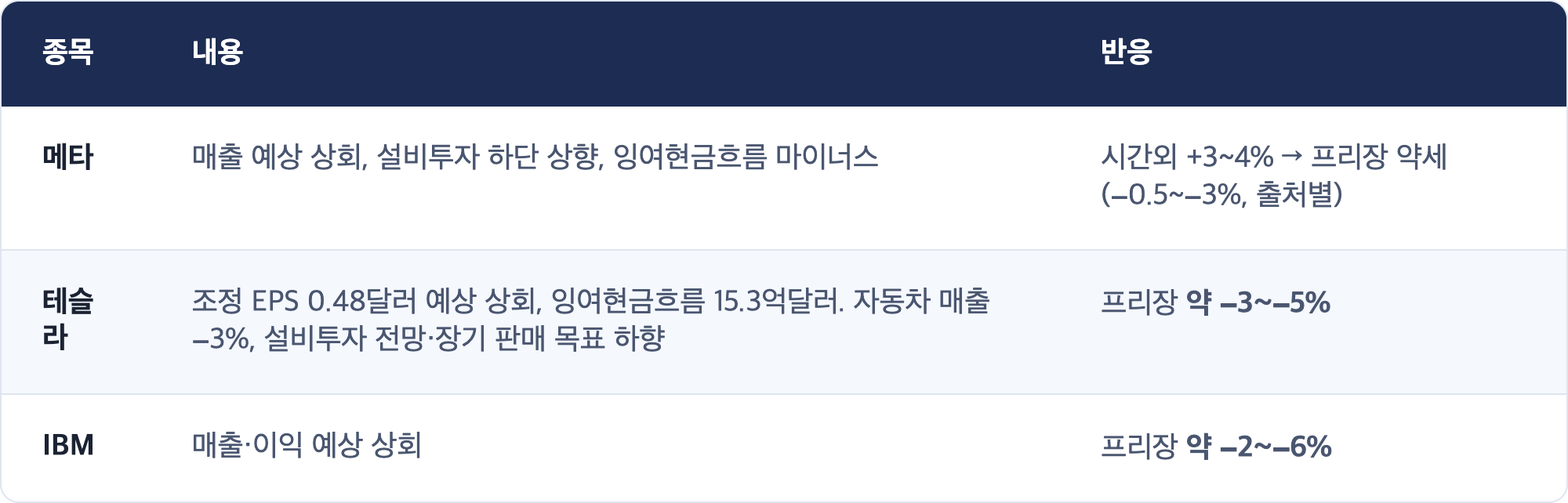 종목 · 내용 · 반응 / 메타 · 매출 예상 상회, 설비투자 하단 상향, 잉여현금흐름 마이너스 · 시간외 +3~4% → 프리장 약세(−0.5~−3%, 출처별) / 테슬라 · 조정 EPS 0.48달러 예상 상회, 잉여현금흐름 15.3억달러. 자동차 매출 −3%, 설비투자 전망·장기 판매 목표 하향 · 프리장 약 −3~−5% / IBM · 매출·이익 예상 상회 · 프리장 약 −2~−6%