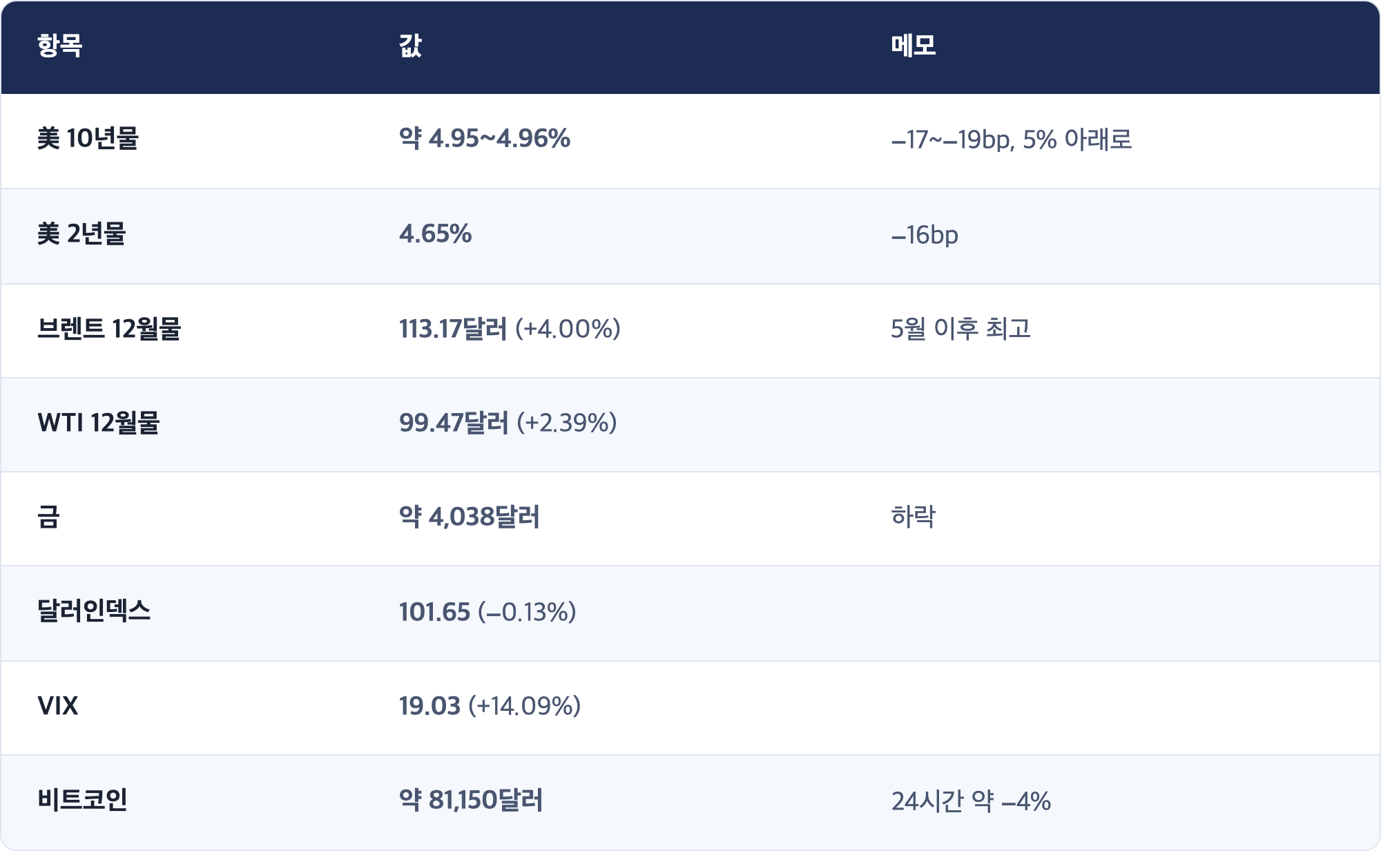 항목 · 값 · 메모 / 美 10년물 · 약 4.95~4.96% · −17~−19bp, 5% 아래로 / 美 2년물 · 4.65% · −16bp / 브렌트 12월물 · 113.17달러 (+4.00%) · 5월 이후 최고 / WTI 12월물 · 99.47달러 (+2.39%) / 금 · 약 4,038달러 · 하락 / 달러인덱스 · 101.65 (−0.13%) / VIX · 19.03 (+14.09%) / 비트코인 · 약 81,150달러 · 24시간 약 −4%
