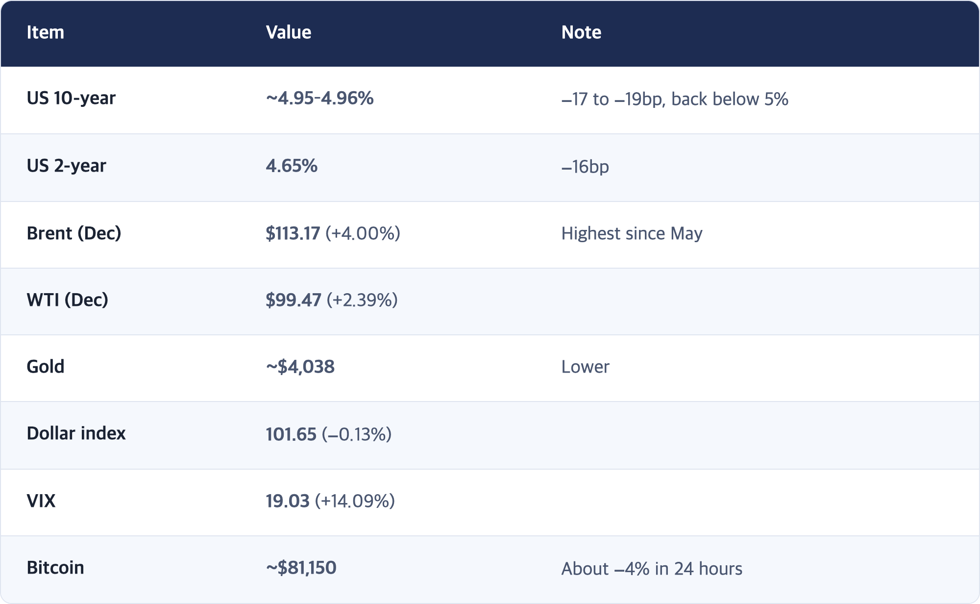 Item · Value · Note / US 10-year · ~4.95–4.96% · −17 to −19bp, back below 5% / US 2-year · 4.65% · −16bp / Brent (Dec) · $113.17 (+4.00%) · Highest since May / WTI (Dec) · $99.47 (+2.39%) / Gold · ~$4,038 · Lower / Dollar index · 101.65 (−0.13%) / VIX · 19.03 (+14.09%) / Bitcoin · ~$81,150 · About −4% in 24 hours