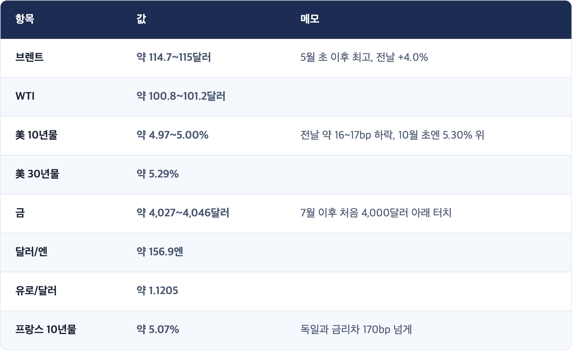 항목 · 값 · 메모 / 브렌트 · 약 114.7~115달러 · 5월 초 이후 최고, 전날 +4.0% / WTI · 약 100.8~101.2달러 / 美 10년물 · 약 4.97~5.00% · 전날 약 16~17bp 하락, 10월 초엔 5.30% 위 / 美 30년물 · 약 5.29% / 금 · 약 4,027~4,046달러 · 7월 이후 처음 4,000달러 아래 터치 / 달러/엔 · 약 156.9엔 / 유로/달러 · 약 1.1205 / 프랑스 10년물 · 약 5.07% · 독일과 금리차 170bp 넘게