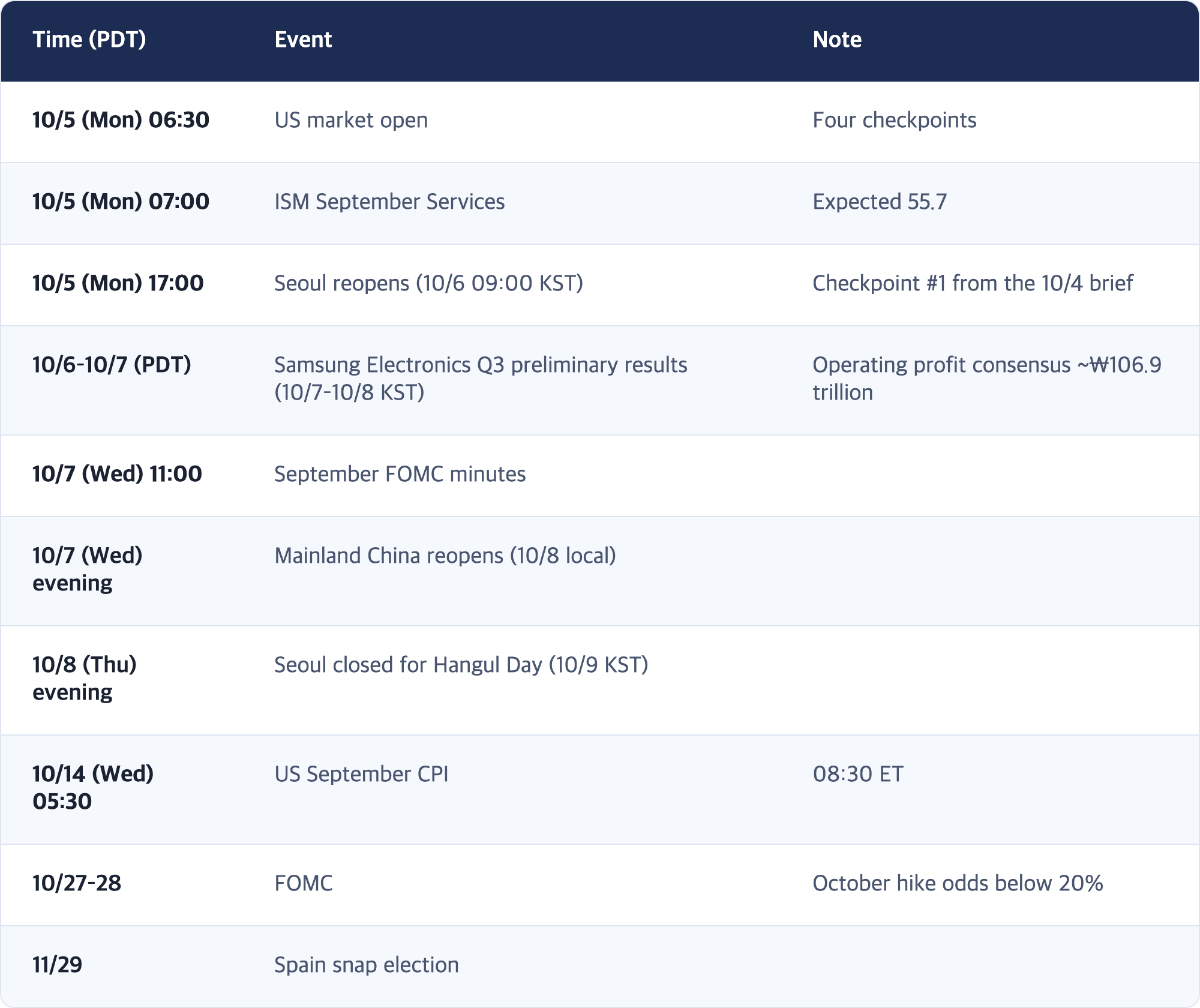 Time (PDT) · Event · Note / 10/5 (Mon) 06:30 · US market open · Four checkpoints / 10/5 (Mon) 07:00 · ISM September Services · Expected 55.7 / 10/5 (Mon) 17:00 · Seoul reopens (10/6 09:00 KST) · Checkpoint #1 from the 10/4 brief / 10/6–10/7 (PDT) · Samsung Electronics Q3 preliminary results (10/7–10/8 KST) · Operating profit consensus ~₩106.9 trillion / 10/7 (Wed) 11:00 · September FOMC minutes / 10/7 (Wed) evening · Mainland China reopens (10/8 local) ...