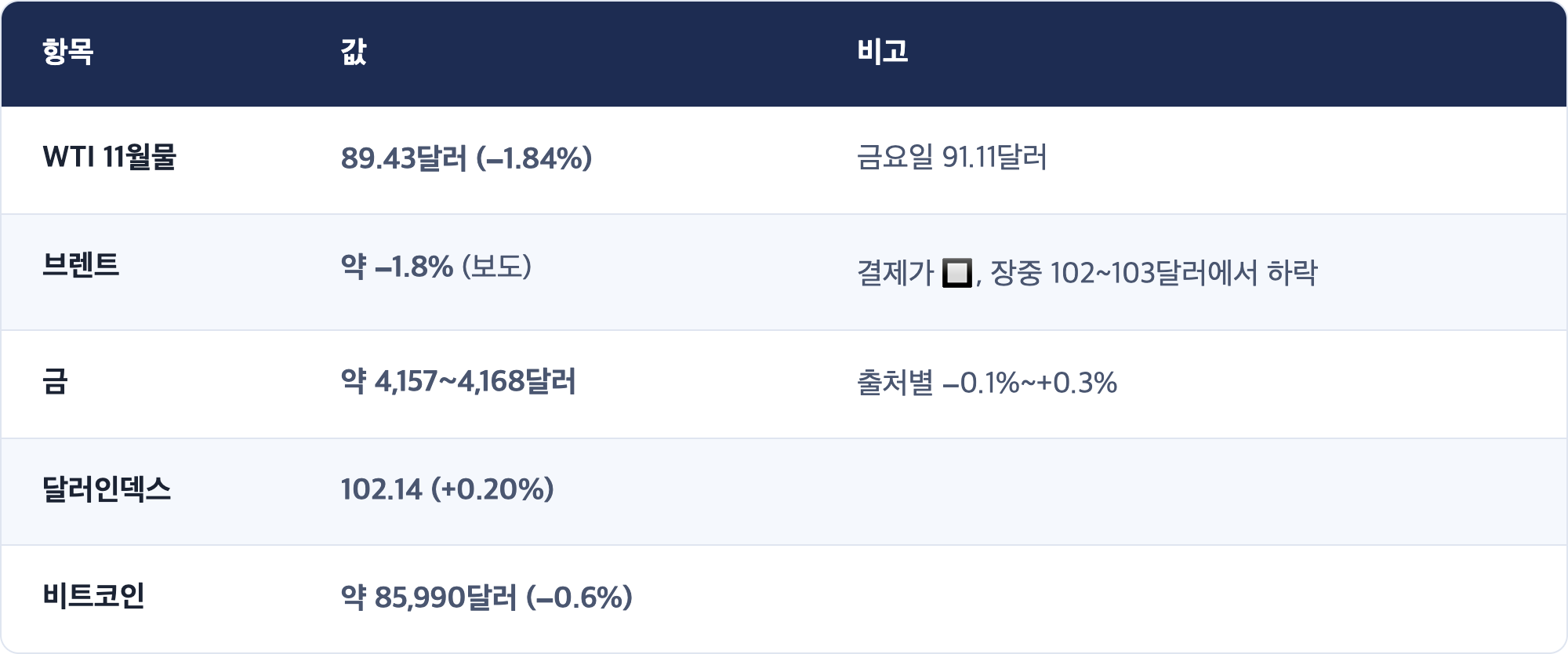 항목 · 값 · 비고 / WTI 11월물 · 89.43달러 (−1.84%) · 금요일 91.11달러 / 브렌트 · 약 −1.8% (보도) · 결제가 🔲, 장중 102~103달러에서 하락 / 금 · 약 4,157~4,168달러 · 출처별 −0.1%~+0.3% / 달러인덱스 · 102.14 (+0.20%) / 비트코인 · 약 85,990달러 (−0.6%)