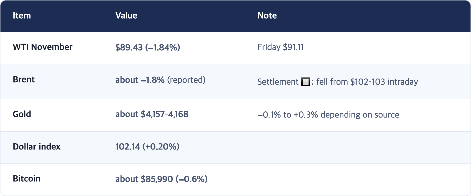 Item · Value · Note / WTI November · $89.43 (−1.84%) · Friday $91.11 / Brent · about −1.8% (reported) · Settlement 🔲; fell from $102–103 intraday / Gold · about $4,157–4,168 · −0.1% to +0.3% depending on source / Dollar index · 102.14 (+0.20%) / Bitcoin · about $85,990 (−0.6%)