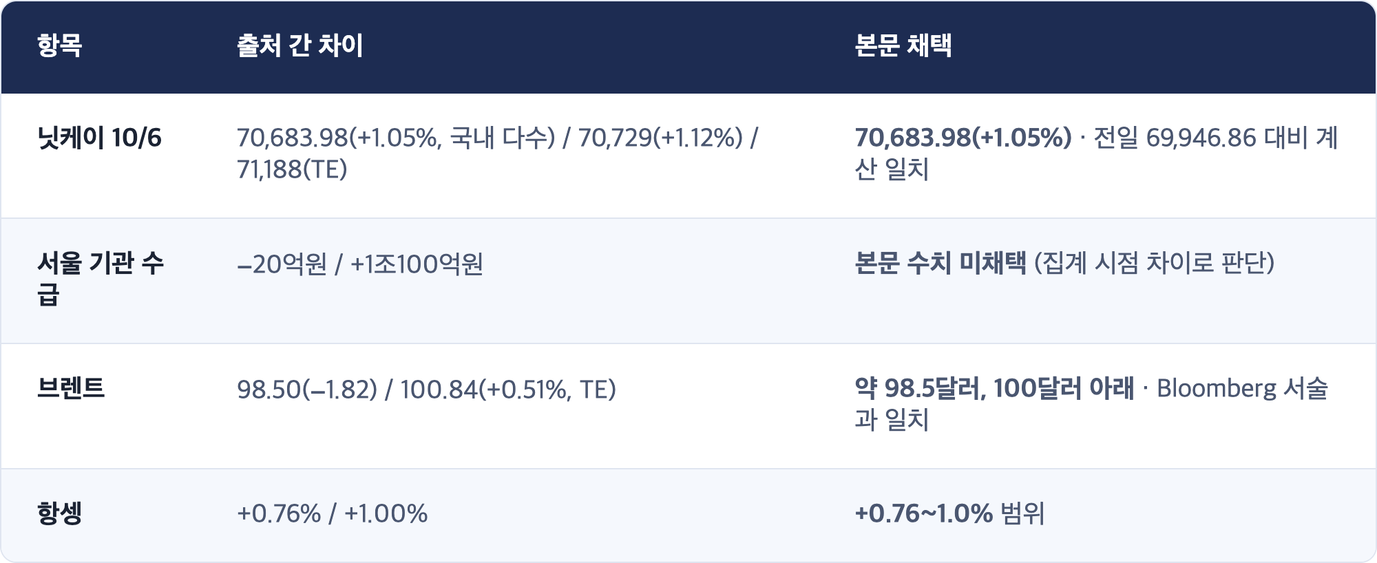 항목 · 출처 간 차이 · 본문 채택 / 닛케이 10/6 · 70,683.98(+1.05%, 국내 다수) / 70,729(+1.12%) / 71,188(TE) · 70,683.98(+1.05%) · 전일 69,946.86 대비 계산 일치 / 서울 기관 수급 · −20억원 / +1조100억원 · 본문 수치 미채택 (집계 시점 차이로 판단) / 브렌트 · 98.50(−1.82) / 100.84(+0.51%, TE) · 약 98.5달러, 100달러 아래 · Bloomberg 서술과 일치 / 항셍 · +0.76% / +1.00% · +0.76~1.0% 범위