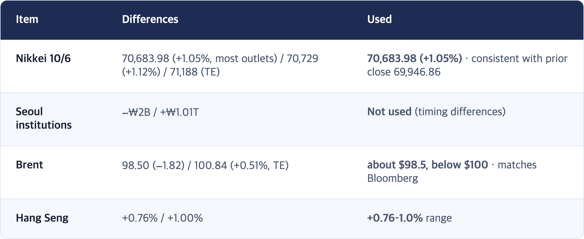Item · Differences · Used / Nikkei 10/6 · 70,683.98 (+1.05%, most outlets) / 70,729 (+1.12%) / 71,188 (TE) · 70,683.98 (+1.05%) · consistent with prior close 69,946.86 / Seoul institutions · −₩2B / +₩1.01T · Not used (timing differences) / Brent · 98.50 (−1.82) / 100.84 (+0.51%, TE) · about $98.5, below $100 · matches Bloomberg / Hang Seng · +0.76% / +1.00% · +0.76–1.0% range