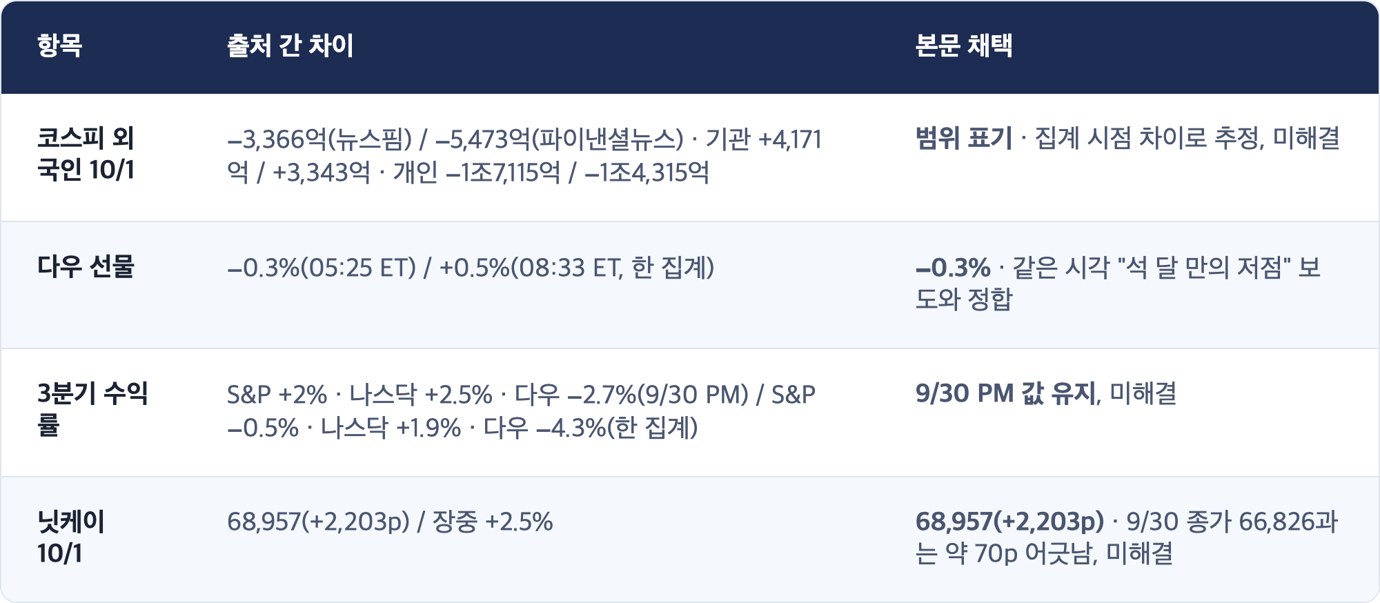 항목 · 출처 간 차이 · 본문 채택 / 코스피 외국인 10/1 · −3,366억(뉴스핌) / −5,473억(파이낸셜뉴스) · 기관 +4,171억 / +3,343억 · 개인 −1조7,115억 / −1조4,315억 · 범위 표기 · 집계 시점 차이로 추정, 미해결 / 다우 선물 · −0.3%(05:25 ET) / +0.5%(08:33 ET, 한 집계) · −0.3% · 같은 시각 "석 달 만의 저점" 보도와 정합 / 3분기 수익률 · S&P +2% · 나스닥 +2.5% · 다우 −2.7%(9/30 PM) / S&P −0.5% · 나스닥 +1.9% · 다우 −4.3%(한 집계) · 9/30 PM 값 유지, 미해결 / 닛케이 10/1 · 68,957(+2,203p) / 장중 +2.5% · 68,957(+2,203p) · 9/30 종가 66,826과는 약 70p 어긋남, 미해결