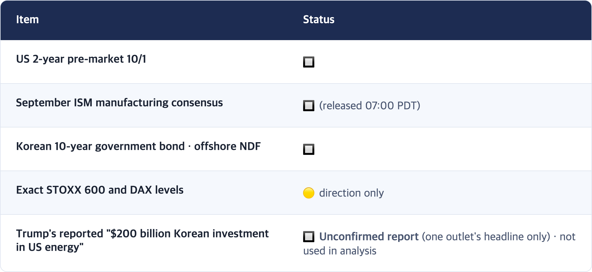 Item · Status / US 2-year pre-market 10/1 · 🔲 / September ISM manufacturing consensus · 🔲 (released 07:00 PDT) / Korean 10-year government bond · offshore NDF · 🔲 / Exact STOXX 600 and DAX levels · 🟡 direction only / Trump's reported "$200 billion Korean investment in US energy" · 🔲 Unconfirmed report (one outlet's headline only) · not used in analysis