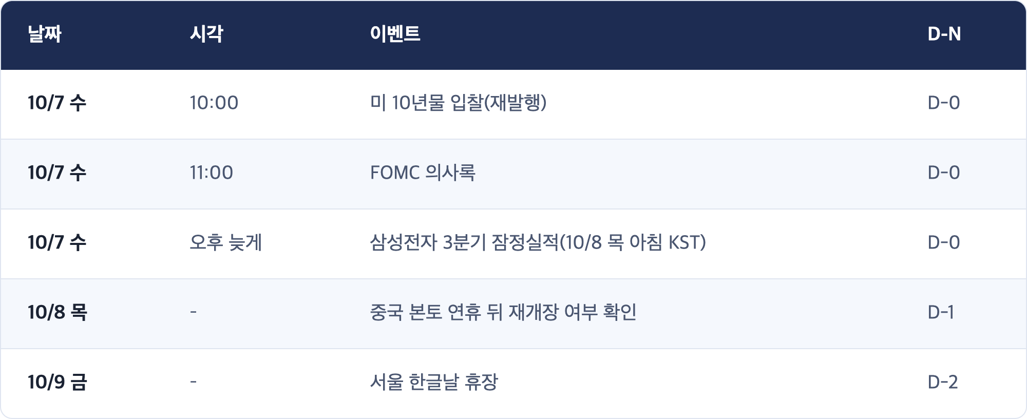 날짜 · 시각 · 이벤트 · D-N / 10/7 수 · 10:00 · 미 10년물 입찰(재발행) · D-0 / 10/7 수 · 11:00 · FOMC 의사록 · D-0 / 10/7 수 · 오후 늦게 · 삼성전자 3분기 잠정실적(10/8 목 아침 KST) · D-0 / 10/8 목 · – · 중국 본토 연휴 뒤 재개장 여부 확인 · D-1 / 10/9 금 · – · 서울 한글날 휴장 · D-2