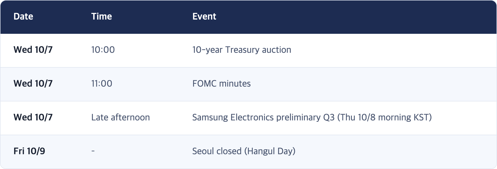 Date · Time · Event / Wed 10/7 · 10:00 · 10-year Treasury auction / Wed 10/7 · 11:00 · FOMC minutes / Wed 10/7 · Late afternoon · Samsung Electronics preliminary Q3 (Thu 10/8 morning KST) / Fri 10/9 · – · Seoul closed (Hangul Day)
