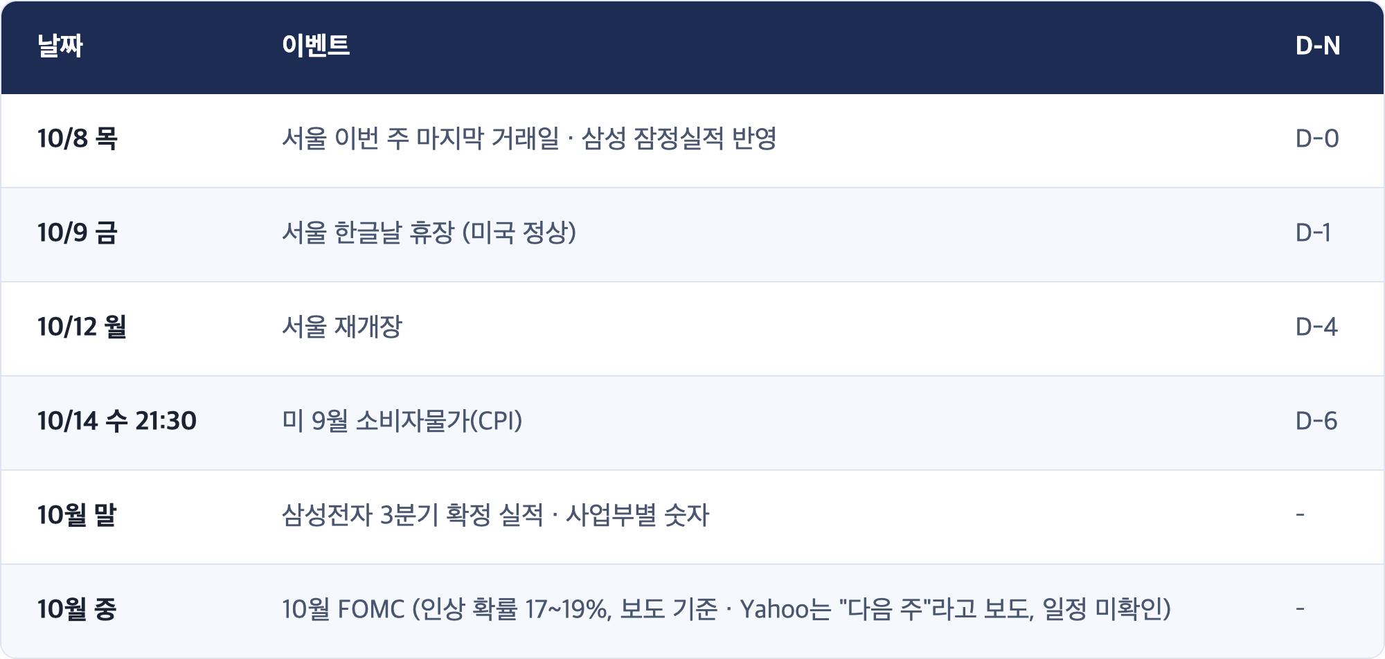 날짜 · 이벤트 · D-N / 10/8 목 · 서울 이번 주 마지막 거래일 · 삼성 잠정실적 반영 · D-0 / 10/9 금 · 서울 한글날 휴장 (미국 정상) · D-1 / 10/12 월 · 서울 재개장 · D-4 / 10/14 수 21:30 · 미 9월 소비자물가(CPI) · D-6 / 10월 말 · 삼성전자 3분기 확정 실적 · 사업부별 숫자 · – / 10월 중 · 10월 FOMC (인상 확률 17~19%, 보도 기준 · Yahoo는 "다음 주"라고 보도, 일정 미확인) · –