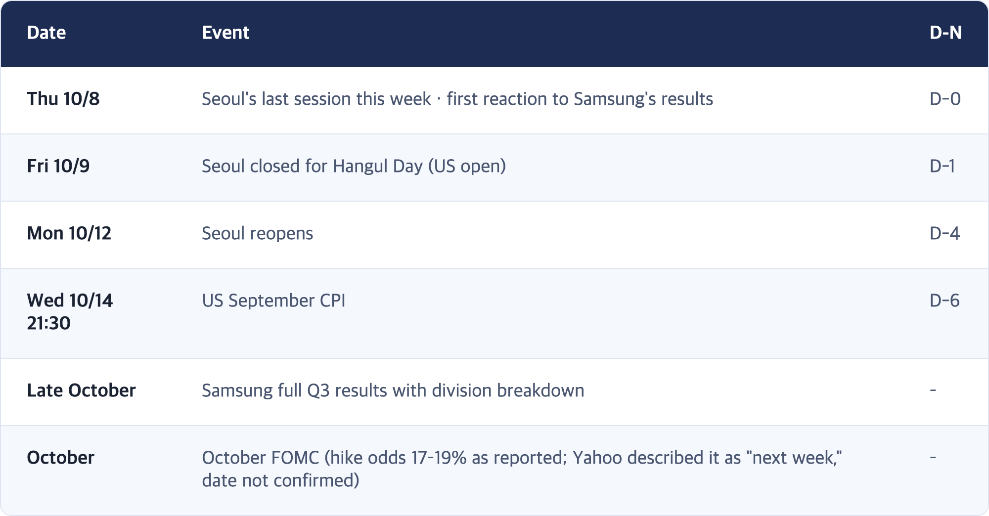 Date · Event · D-N / Thu 10/8 · Seoul's last session this week · first reaction to Samsung's results · D-0 / Fri 10/9 · Seoul closed for Hangul Day (US open) · D-1 / Mon 10/12 · Seoul reopens · D-4 / Wed 10/14 21:30 · US September CPI · D-6 / Late October · Samsung full Q3 results with division breakdown · – / October · October FOMC (hike odds 17–19% as reported; Yahoo described it as "next week," date not confirmed) · –