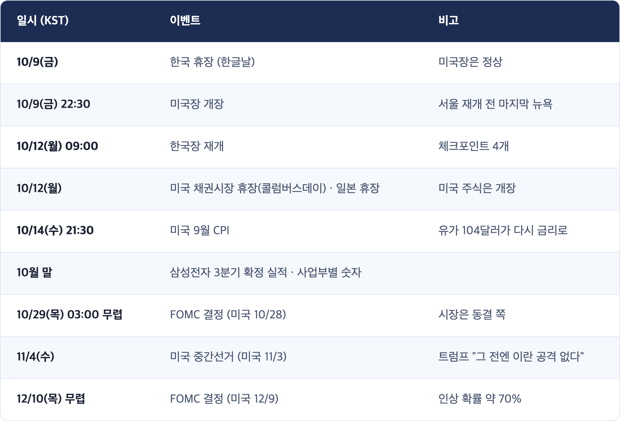 일시 (KST) · 이벤트 · 비고 / 10/9(금) · 한국 휴장 (한글날) · 미국장은 정상 / 10/9(금) 22:30 · 미국장 개장 · 서울 재개 전 마지막 뉴욕 / 10/12(월) 09:00 · 한국장 재개 · 체크포인트 4개 / 10/12(월) · 미국 채권시장 휴장(콜럼버스데이) · 일본 휴장 · 미국 주식은 개장 / 10/14(수) 21:30 · 미국 9월 CPI · 유가 104달러가 다시 금리로 / 10월 말 · 삼성전자 3분기 확정 실적 · 사업부별 숫자 / 10/29(목) 03:00 무렵 · FOMC 결정 (미국 10/28) · 시장은 동결 쪽 / 11/4(수) · 미국 중간선거 (미국 11/3) · 트럼프 "그 전엔 이란 공격 없다" / 12/10(목) 무렵 · FOMC 결정 (미국 12/9) · 인상 확률 약 70%