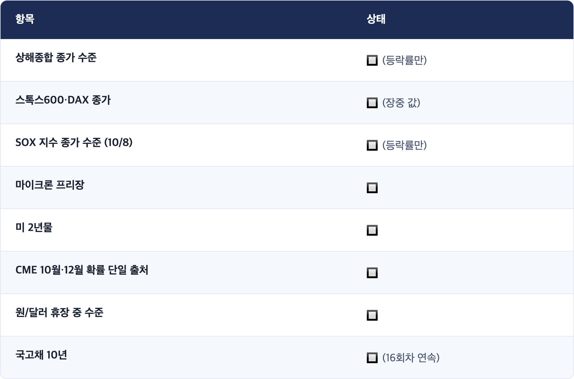 항목 · 상태 / 상해종합 종가 수준 · 🔲 (등락률만) / 스톡스600·DAX 종가 · 🔲 (장중 값) / SOX 지수 종가 수준 (10/8) · 🔲 (등락률만) / 마이크론 프리장 · 🔲 / 미 2년물 · 🔲 / CME 10월·12월 확률 단일 출처 · 🔲 / 원/달러 휴장 중 수준 · 🔲 / 국고채 10년 · 🔲 (16회차 연속)