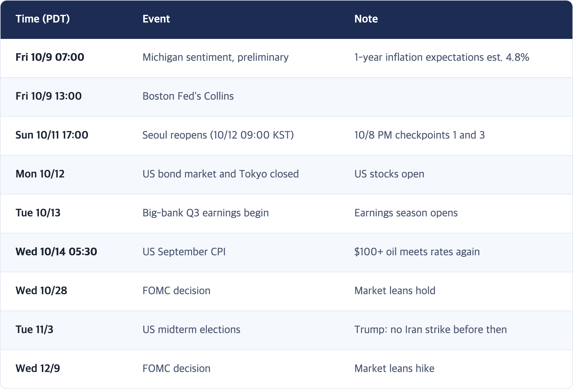 Time (PDT) · Event · Note / Fri 10/9 07:00 · Michigan sentiment, preliminary · 1-year inflation expectations est. 4.8% / Fri 10/9 13:00 · Boston Fed's Collins / Sun 10/11 17:00 · Seoul reopens (10/12 09:00 KST) · 10/8 PM checkpoints 1 and 3 / Mon 10/12 · US bond market and Tokyo closed · US stocks open / Tue 10/13 · Big-bank Q3 earnings begin · Earnings season opens / Wed 10/14 05:30 · US September CPI · $100+ oil meets rates again / Wed 10/28 · FOMC de...