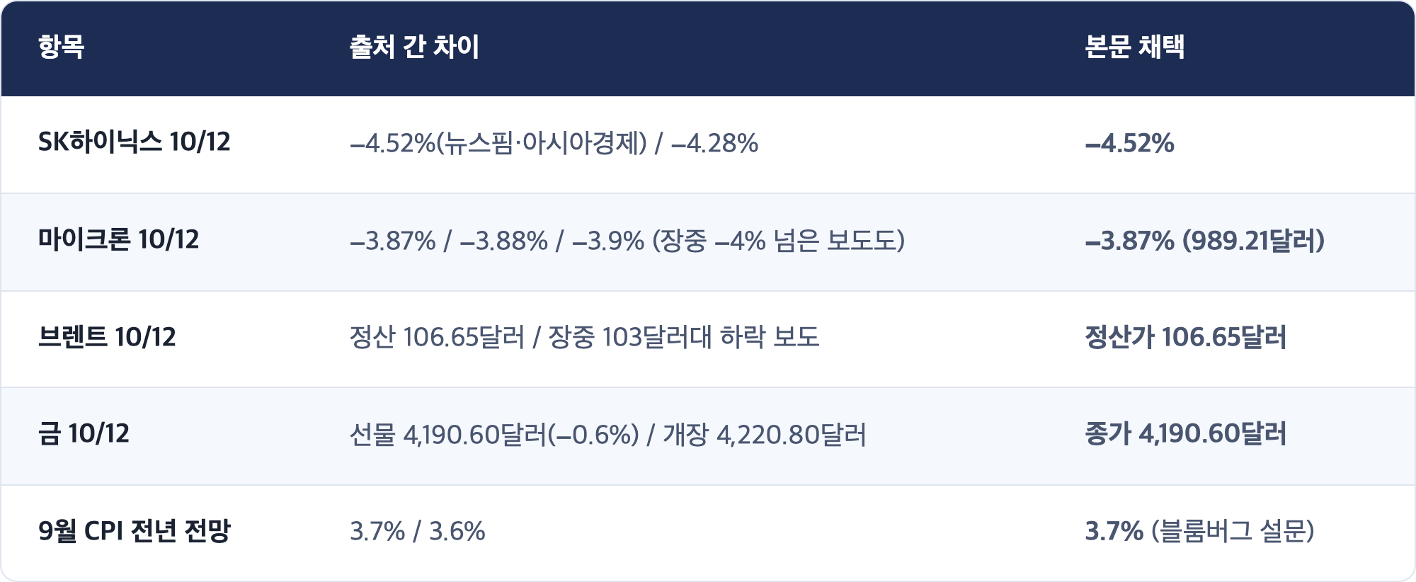 항목 · 출처 간 차이 · 본문 채택 / SK하이닉스 10/12 · −4.52%(뉴스핌·아시아경제) / −4.28% · −4.52% / 마이크론 10/12 · −3.87% / −3.88% / −3.9% (장중 −4% 넘은 보도도) · −3.87% (989.21달러) / 브렌트 10/12 · 정산 106.65달러 / 장중 103달러대 하락 보도 · 정산가 106.65달러 / 금 10/12 · 선물 4,190.60달러(−0.6%) / 개장 4,220.80달러 · 종가 4,190.60달러 / 9월 CPI 전년 전망 · 3.7% / 3.6% · 3.7% (블룸버그 설문)