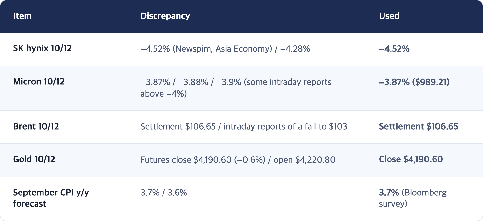 Item · Discrepancy · Used / SK hynix 10/12 · −4.52% (Newspim, Asia Economy) / −4.28% · −4.52% / Micron 10/12 · −3.87% / −3.88% / −3.9% (some intraday reports above −4%) · −3.87% ($989.21) / Brent 10/12 · Settlement $106.65 / intraday reports of a fall to $103 · Settlement $106.65 / Gold 10/12 · Futures close $4,190.60 (−0.6%) / open $4,220.80 · Close $4,190.60 / September CPI y/y forecast · 3.7% / 3.6% · 3.7% (Bloomberg survey)