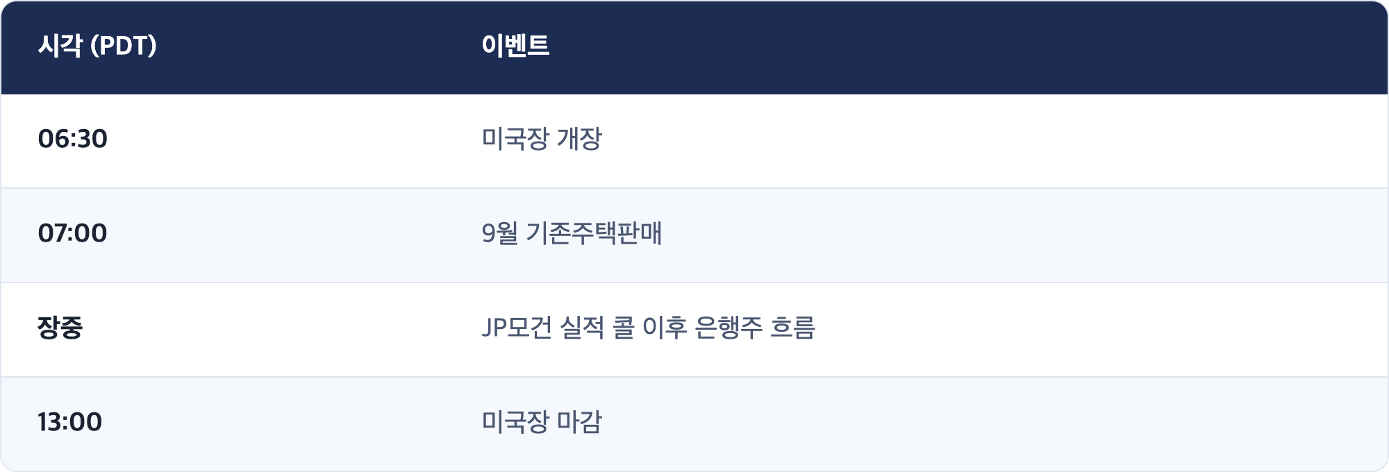 시각 (PDT) · 이벤트 / 06:30 · 미국장 개장 / 07:00 · 9월 기존주택판매 / 장중 · JP모건 실적 콜 이후 은행주 흐름 / 13:00 · 미국장 마감