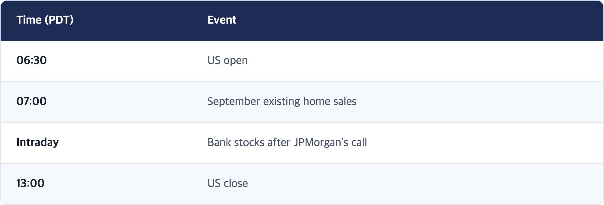 Time (PDT) · Event / 06:30 · US open / 07:00 · September existing home sales / Intraday · Bank stocks after JPMorgan's call / 13:00 · US close