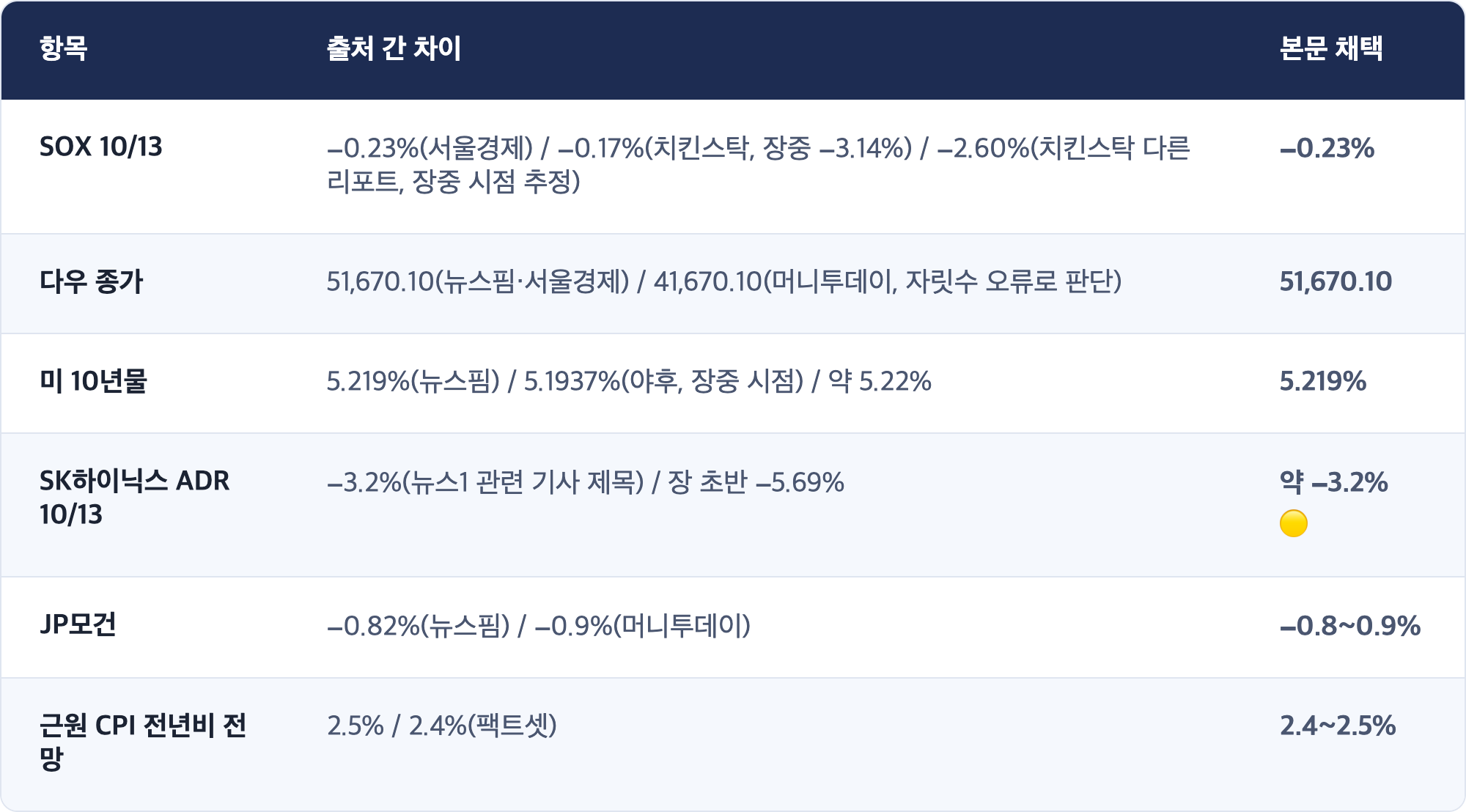 항목 · 출처 간 차이 · 본문 채택 / SOX 10/13 · −0.23%(서울경제) / −0.17%(치킨스탁, 장중 −3.14%) / −2.60%(치킨스탁 다른 리포트, 장중 시점 추정) · −0.23% / 다우 종가 · 51,670.10(뉴스핌·서울경제) / 41,670.10(머니투데이, 자릿수 오류로 판단) · 51,670.10 / 미 10년물 · 5.219%(뉴스핌) / 5.1937%(야후, 장중 시점) / 약 5.22% · 5.219% / SK하이닉스 ADR 10/13 · −3.2%(뉴스1 관련 기사 제목) / 장 초반 −5.69% · 약 −3.2% 🟡 / JP모건 · −0.82%(뉴스핌) / −0.9%(머니투데이) · −0.8~0.9% / 근원 CPI 전년비 전망 · 2.5% / 2.4%(팩트셋) · 2.4~2.5%