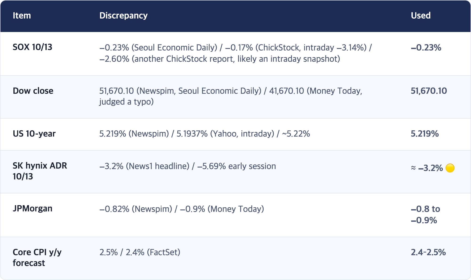 Item · Discrepancy · Used / SOX 10/13 · −0.23% (Seoul Economic Daily) / −0.17% (ChickStock, intraday −3.14%) / −2.60% (another ChickStock report, likely an intraday snapshot) · −0.23% / Dow close · 51,670.10 (Newspim, Seoul Economic Daily) / 41,670.10 (Money Today, judged a typo) · 51,670.10 / US 10-year · 5.219% (Newspim) / 5.1937% (Yahoo, intraday) / ~5.22% · 5.219% / SK hynix ADR 10/13 · −3.2% (News1 headline) / −5.69% early session · ≈ −3.2% 🟡 / JP...