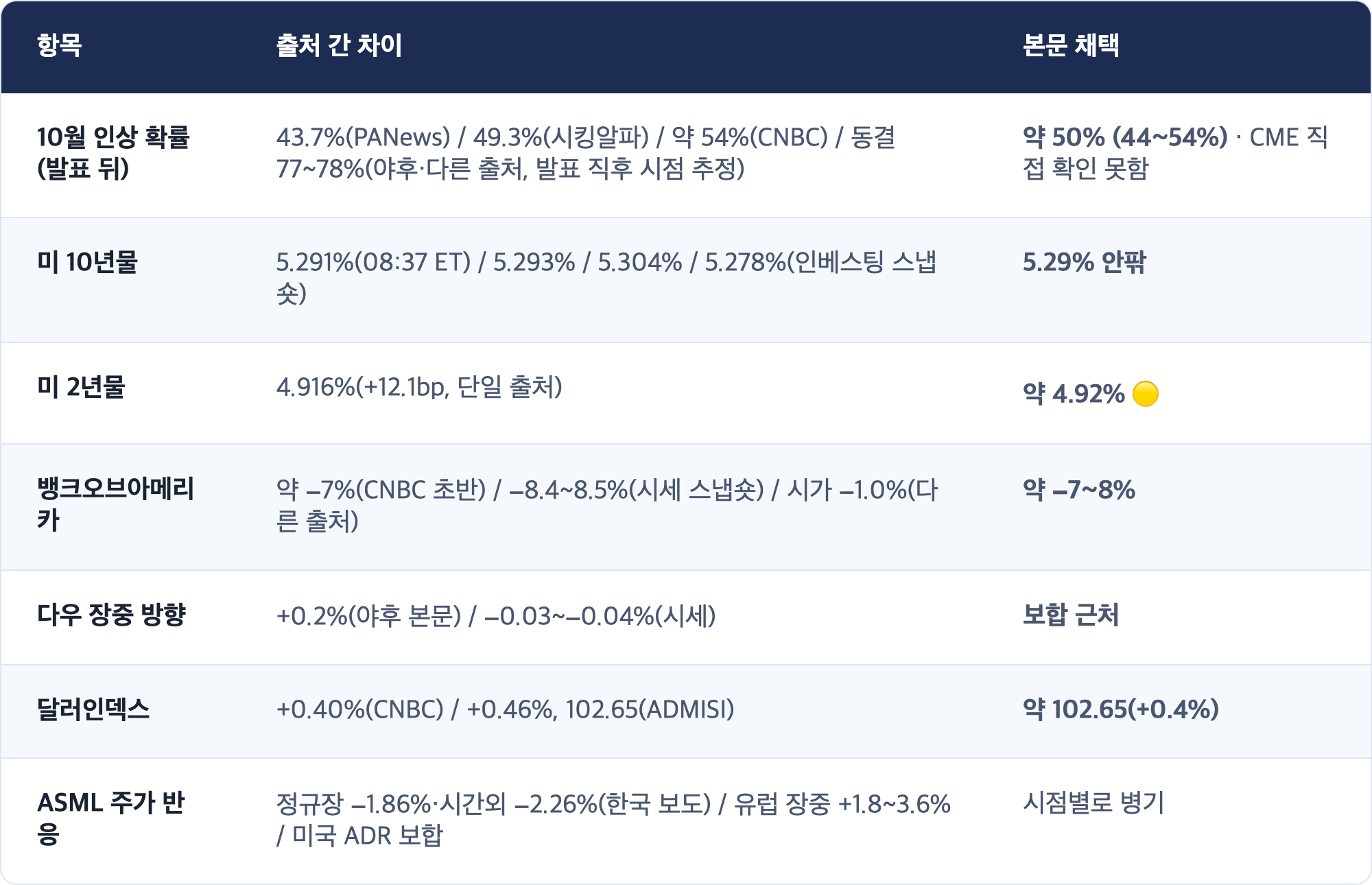 항목 · 출처 간 차이 · 본문 채택 / 10월 인상 확률 (발표 뒤) · 43.7%(PANews) / 49.3%(시킹알파) / 약 54%(CNBC) / 동결 77~78%(야후·다른 출처, 발표 직후 시점 추정) · 약 50% (44~54%) · CME 직접 확인 못함 / 미 10년물 · 5.291%(08:37 ET) / 5.293% / 5.304% / 5.278%(인베스팅 스냅숏) · 5.29% 안팎 / 미 2년물 · 4.916%(+12.1bp, 단일 출처) · 약 4.92% 🟡 / 뱅크오브아메리카 · 약 −7%(CNBC 초반) / −8.4~8.5%(시세 스냅숏) / 시가 −1.0%(다른 출처) · 약 −7~8% / 다우 장중 방향 · +0.2%(야후 본문) / −0.03~−0.04%(시세) · 보합 근처 / 달러인덱스 · +0.40%(CNBC) / +0.46%, 102.65(ADMISI) · 약 102...