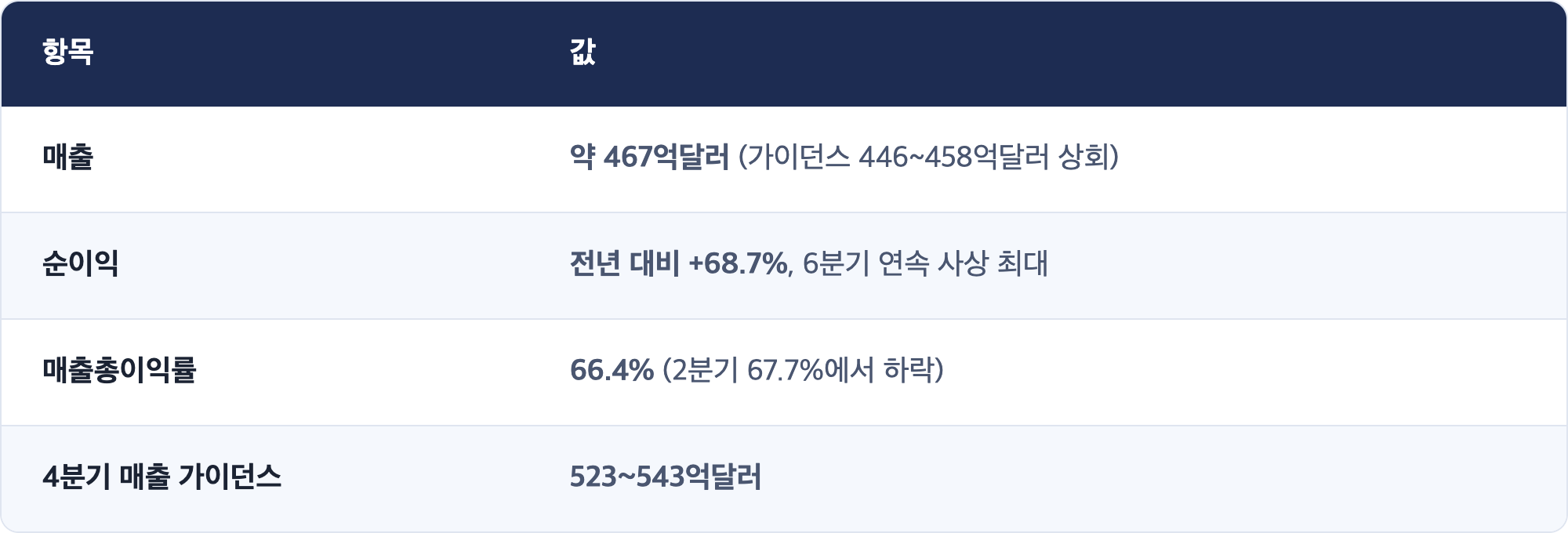 항목 · 값 / 매출 · 약 467억달러 (가이던스 446~458억달러 상회) / 순이익 · 전년 대비 +68.7%, 6분기 연속 사상 최대 / 매출총이익률 · 66.4% (2분기 67.7%에서 하락) / 4분기 매출 가이던스 · 523~543억달러