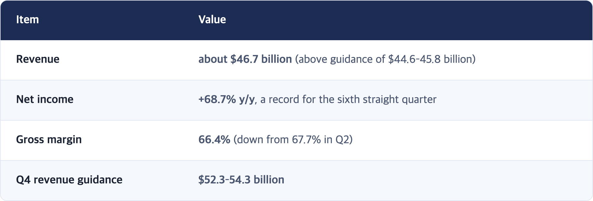Item · Value / Revenue · about $46.7 billion (above guidance of $44.6–45.8 billion) / Net income · +68.7% y/y, a record for the sixth straight quarter / Gross margin · 66.4% (down from 67.7% in Q2) / Q4 revenue guidance · $52.3–54.3 billion
