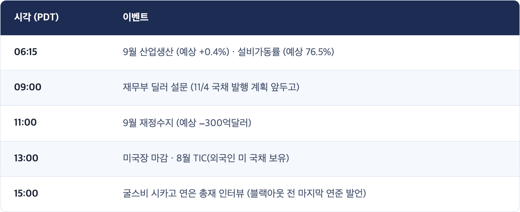 시각 (PDT) · 이벤트 / 06:15 · 9월 산업생산 (예상 +0.4%) · 설비가동률 (예상 76.5%) / 09:00 · 재무부 딜러 설문 (11/4 국채 발행 계획 앞두고) / 11:00 · 9월 재정수지 (예상 −300억달러) / 13:00 · 미국장 마감 · 8월 TIC(외국인 미 국채 보유) / 15:00 · 굴스비 시카고 연은 총재 인터뷰 (블랙아웃 전 마지막 연준 발언)