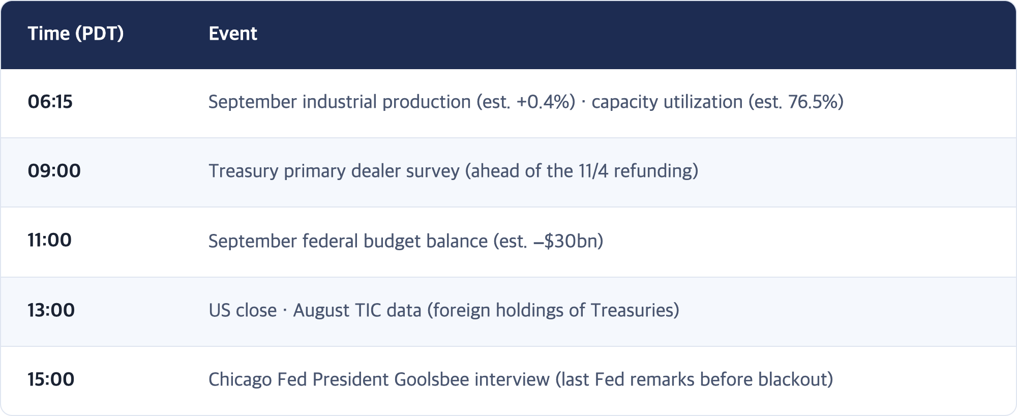 Time (PDT) · Event / 06:15 · September industrial production (est. +0.4%) · capacity utilization (est. 76.5%) / 09:00 · Treasury primary dealer survey (ahead of the 11/4 refunding) / 11:00 · September federal budget balance (est. −$30bn) / 13:00 · US close · August TIC data (foreign holdings of Treasuries) / 15:00 · Chicago Fed President Goolsbee interview (last Fed remarks before blackout)