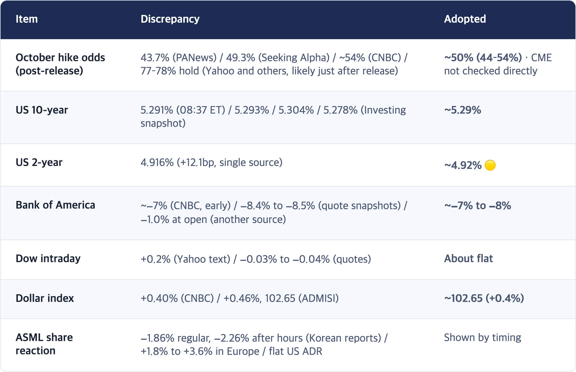 Item · Discrepancy · Adopted / October hike odds (post-release) · 43.7% (PANews) / 49.3% (Seeking Alpha) / ~54% (CNBC) / 77–78% hold (Yahoo and others, likely just after release) · ~50% (44–54%) · CME not checked directly / US 10-year · 5.291% (08:37 ET) / 5.293% / 5.304% / 5.278% (Investing snapshot) · ~5.29% / US 2-year · 4.916% (+12.1bp, single source) · ~4.92% 🟡 / Bank of America · ~−7% (CNBC, early) / −8.4% to −8.5% (quote snapshots) / −1.0% at op...