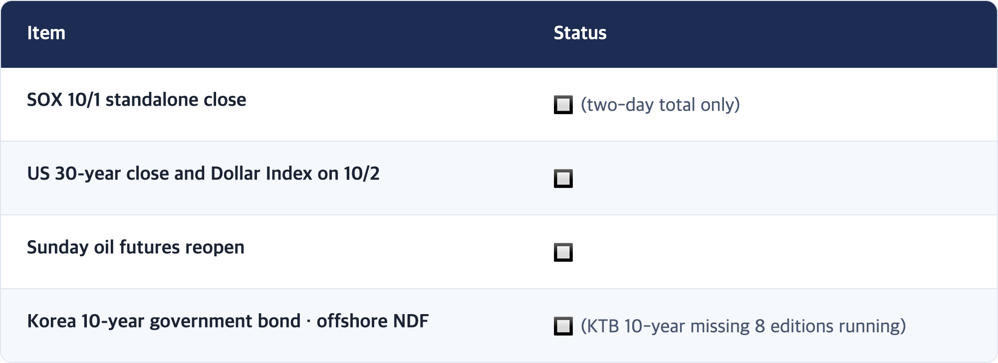 Item · Status / SOX 10/1 standalone close · 🔲 (two-day total only) / US 30-year close and Dollar Index on 10/2 · 🔲 / Sunday oil futures reopen · 🔲 / Korea 10-year government bond · offshore NDF · 🔲 (KTB 10-year missing 8 editions running)