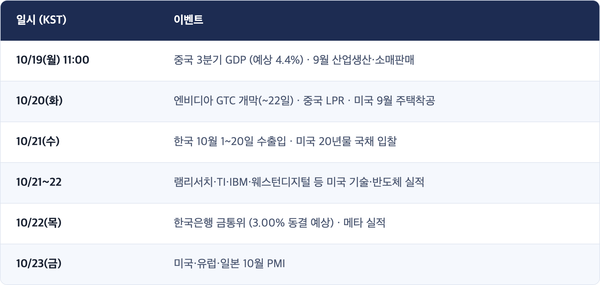 일시 (KST) · 이벤트 / 10/19(월) 11:00 · 중국 3분기 GDP (예상 4.4%) · 9월 산업생산·소매판매 / 10/20(화) · 엔비디아 GTC 개막(~22일) · 중국 LPR · 미국 9월 주택착공 / 10/21(수) · 한국 10월 1~20일 수출입 · 미국 20년물 국채 입찰 / 10/21~22 · 램리서치·TI·IBM·웨스턴디지털 등 미국 기술·반도체 실적 / 10/22(목) · 한국은행 금통위 (3.00% 동결 예상) · 메타 실적 / 10/23(금) · 미국·유럽·일본 10월 PMI