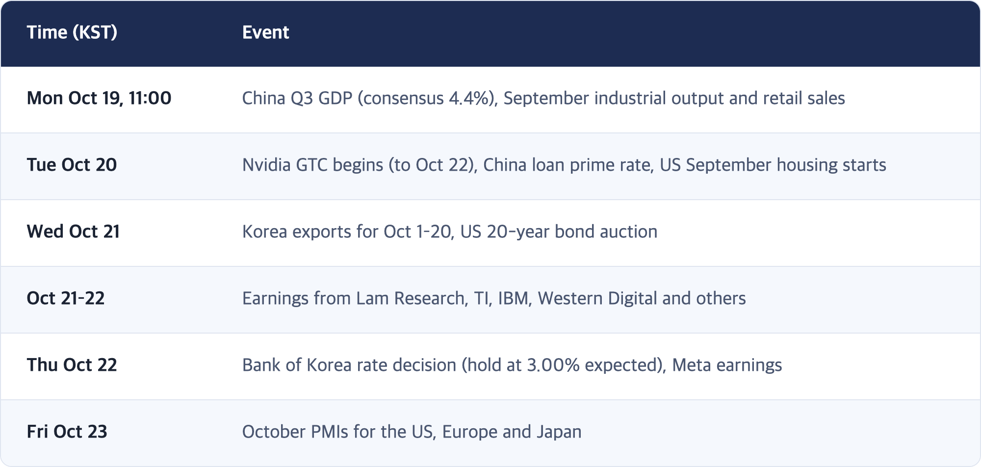 Time (KST) · Event / Mon Oct 19, 11:00 · China Q3 GDP (consensus 4.4%), September industrial output and retail sales / Tue Oct 20 · Nvidia GTC begins (to Oct 22), China loan prime rate, US September housing starts / Wed Oct 21 · Korea exports for Oct 1–20, US 20-year bond auction / Oct 21–22 · Earnings from Lam Research, TI, IBM, Western Digital and others / Thu Oct 22 · Bank of Korea rate decision (hold at 3.00% expected), Meta earnings / Fri Oct 23 · ...