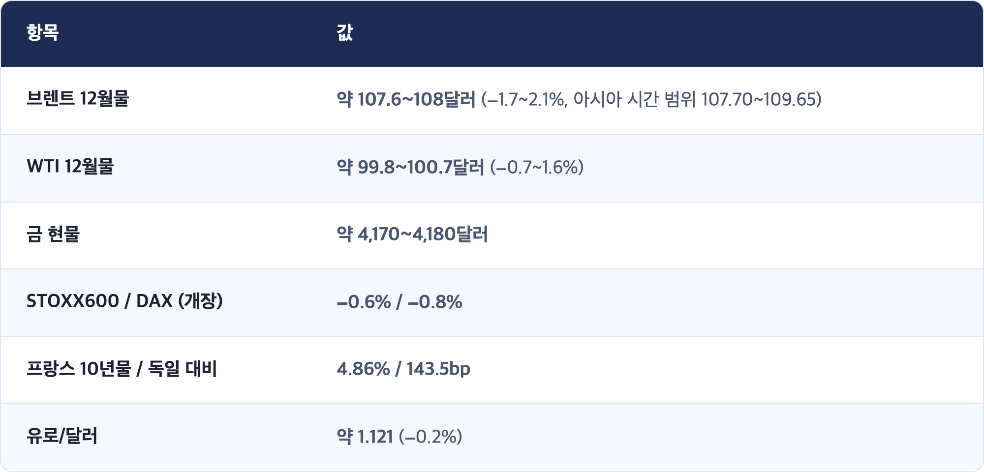 항목 · 값 / 브렌트 12월물 · 약 107.6~108달러 (−1.7~2.1%, 아시아 시간 범위 107.70~109.65) / WTI 12월물 · 약 99.8~100.7달러 (−0.7~1.6%) / 금 현물 · 약 4,170~4,180달러 / STOXX600 / DAX (개장) · −0.6% / −0.8% / 프랑스 10년물 / 독일 대비 · 4.86% / 143.5bp / 유로/달러 · 약 1.121 (−0.2%)